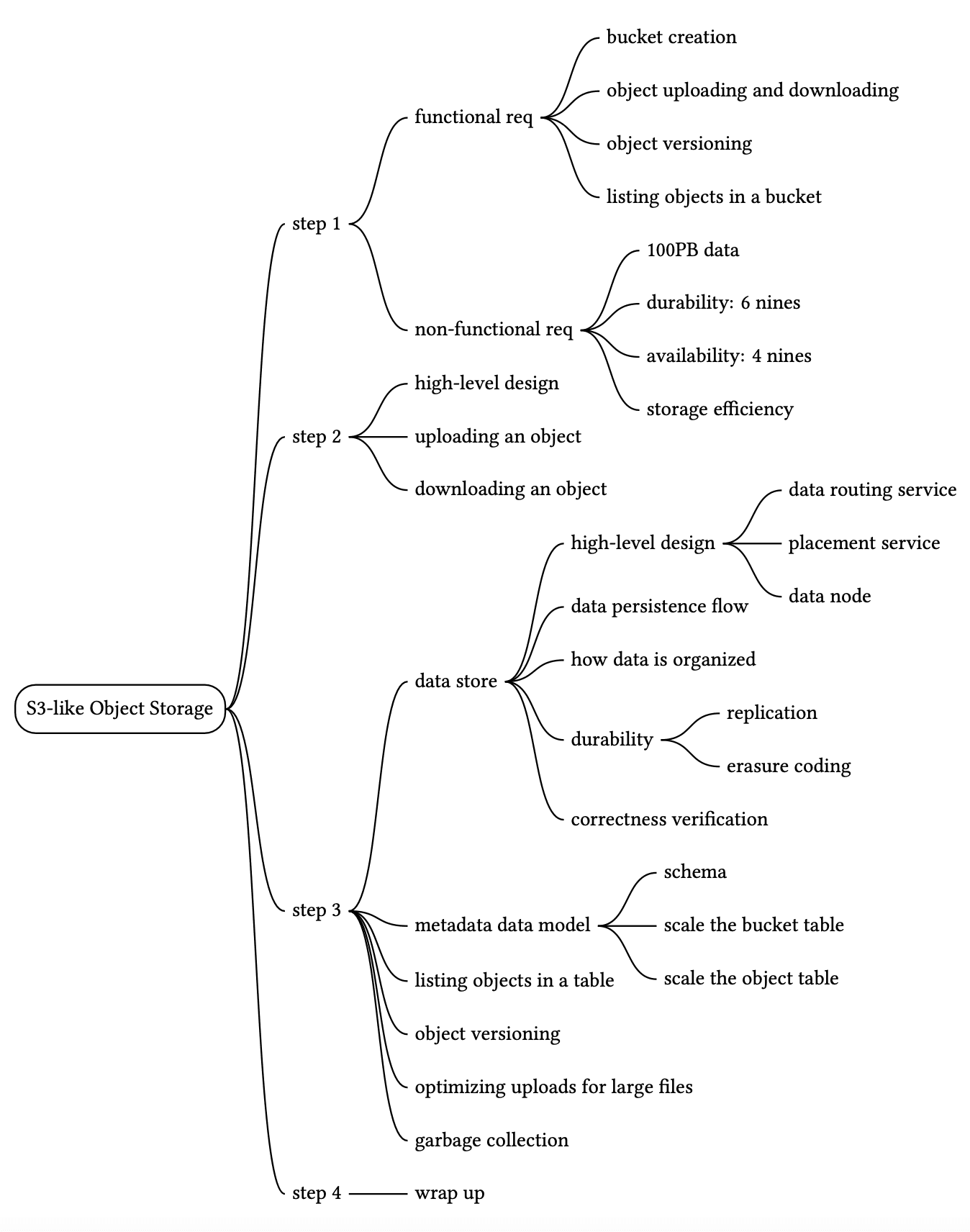 Image represents a mind map outlining the design process for an S3-like object storage system.  The central node is 'S3-like Object Storage,' branching into four numbered steps. Step 1 details 'functional requirements,' including bucket creation, object uploading/downloading, object versioning, and listing objects within a bucket.  It also lists 'non-functional requirements,' specifying 100PB data capacity, 6 nines of durability, and 4 nines of availability, along with storage efficiency. Step 2 focuses on the 'high-level design' of uploading and downloading objects. Step 3 delves into the 'data store,' encompassing data persistence flow, how data is organized, durability (achieved through replication and erasure coding), and correctness verification.  This step also addresses the 'metadata data model,' including schema design and scaling strategies for both bucket and object tables, along with object versioning, optimization for large file uploads, and garbage collection. Finally, step 4 simply notes 'wrap up.'  The connections between nodes illustrate the hierarchical breakdown of the design process, from high-level requirements to low-level implementation details.