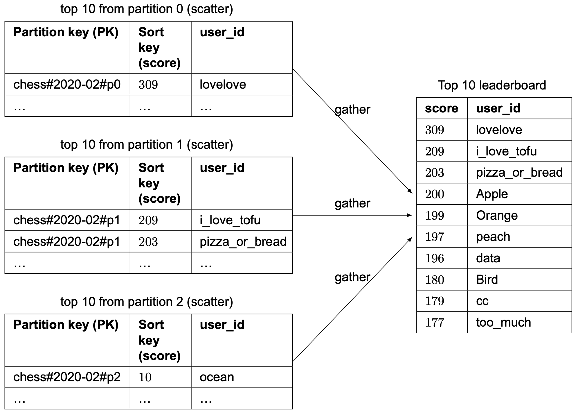 Image represents a system for generating a top 10 leaderboard from data partitioned across three sources. Three tables, labeled 'top 10 from partition 0 (scatter)', 'top 10 from partition 1 (scatter)', and 'top 10 from partition 2 (scatter)', each contain the top 10 entries from a respective partition. Each table has three columns: 'Partition key (PK)', 'Sort key (score)', and 'user_id'. The 'Partition key (PK)' column contains a unique identifier for each partition (e.g., 'chess#2020-02#p0'). The 'Sort key (score)' column contains a numerical score, and the 'user_id' column contains a user identifier. Arrows labeled 'gather' connect each of these three tables to a final table, 'Top 10 leaderboard,' which has columns 'score' and 'user_id'. The 'gather' operation implies that the data from the three source tables are combined, and then sorted by the 'score' column to produce the final top 10 leaderboard. The final leaderboard shows the top 10 users based on their scores, aggregated from the three partitions.