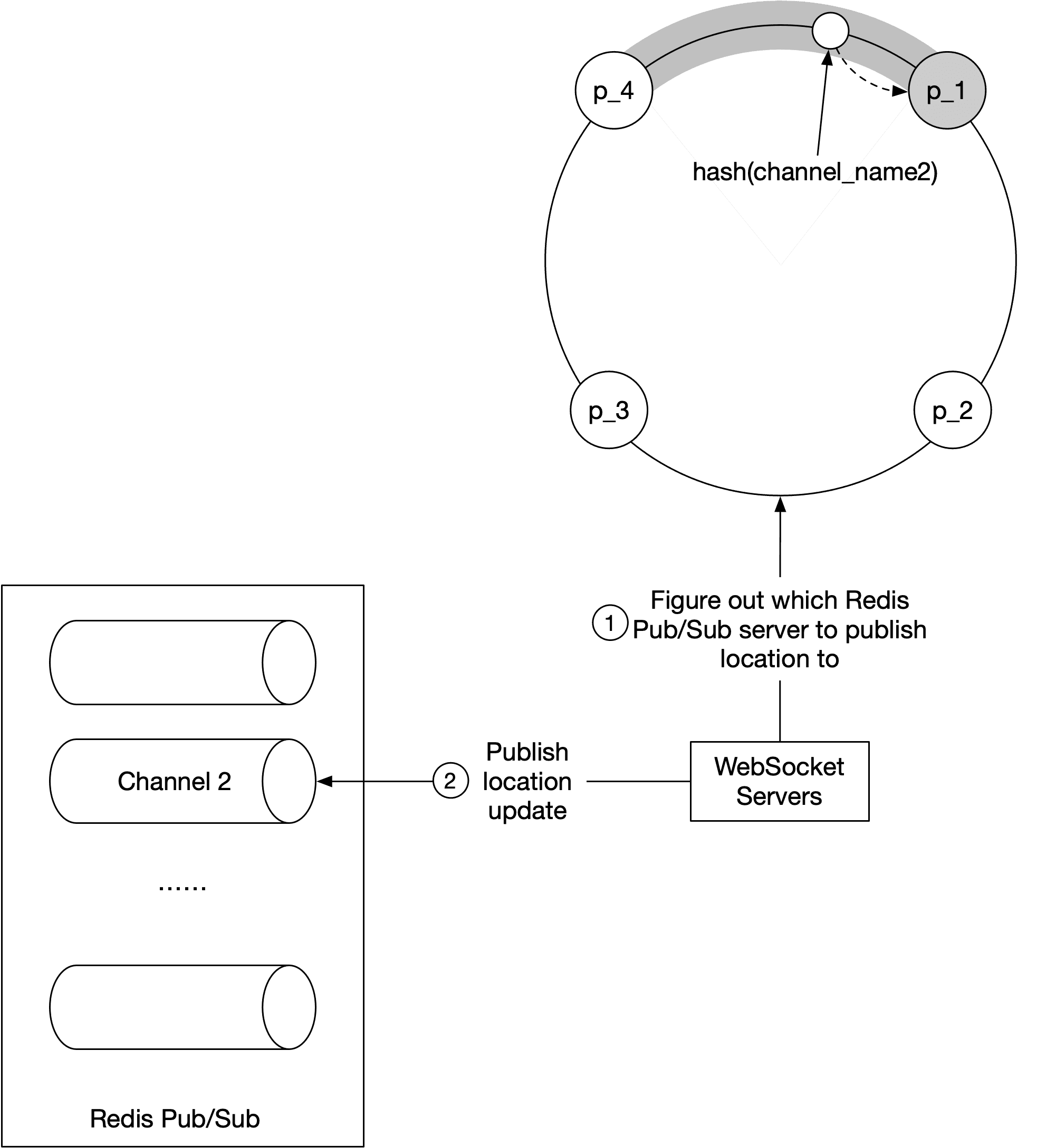 Image represents a system design for location updates using Redis Pub/Sub and WebSockets. On the left, a Redis Pub/Sub system is shown with multiple channels represented by cylinders, one explicitly labeled 'Channel 2,' and an ellipsis indicating more channels. A rightward arrow labeled '2 Publish location update' shows data flowing from 'Channel 2' to a 'WebSocket Servers' block. This block represents a cluster of WebSocket servers. To the right and above the WebSocket Servers, a consistent hashing scheme is depicted. Four nodes (p_1, p_2, p_3, p_4) are arranged in a circular fashion, connected by a gray arc representing the hash function `ash(channel)`. A central white node represents the chosen server based on the hash. A solid arrow points from the central node to p_1, indicating the selected server for publishing. A dashed arrow points from the central node to p_1, suggesting a potential alternative or fallback mechanism. A separate box labeled '1 Figure out which Redis Pub/Sub server to publish location to' is positioned near the hashing scheme, indicating the decision-making process for selecting the appropriate Redis Pub/Sub server based on the channel.
