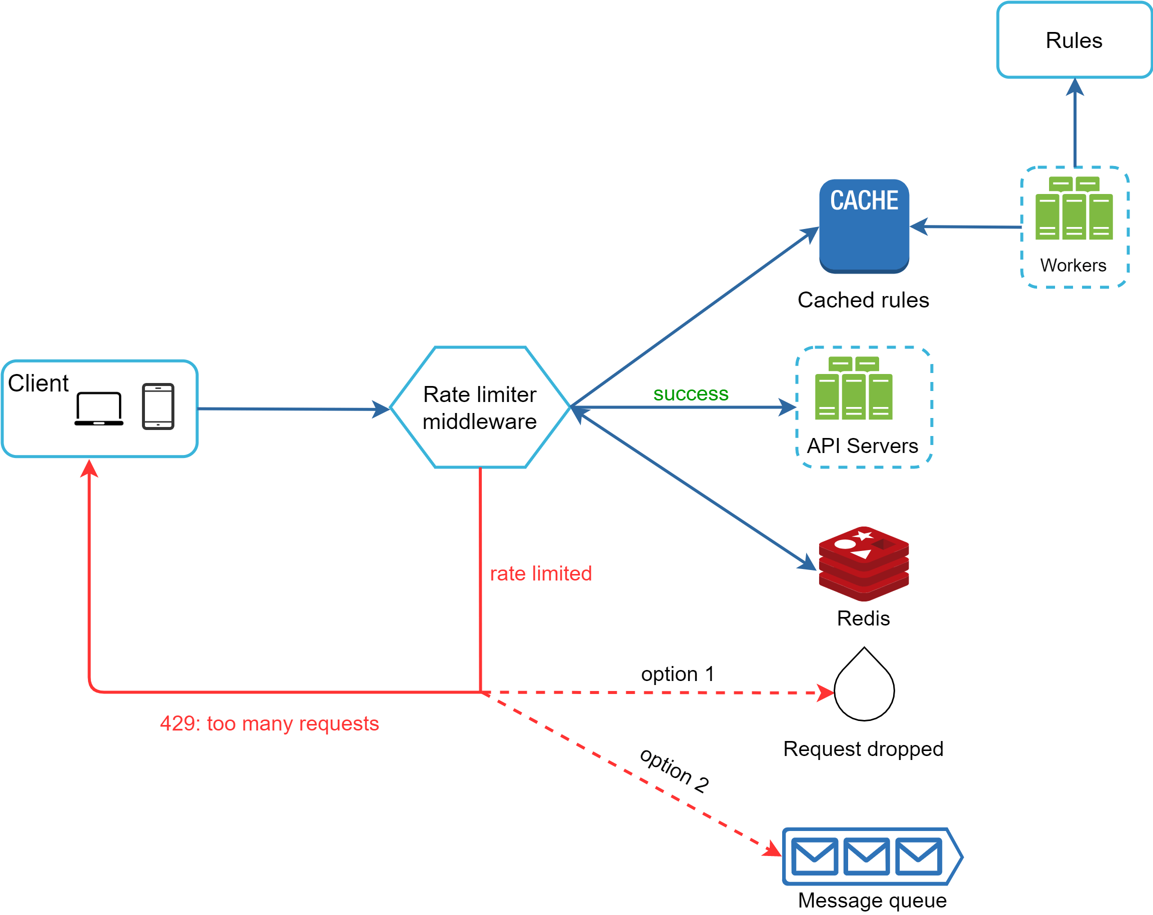 Image represents a system architecture diagram illustrating API request handling and rate limiting.  A client (represented by laptop and phone icons) sends requests to a Rate Limiter middleware.  If the request is within the rate limits, the middleware labels it 'success' and forwards it to a CACHE, which contains 'Cached rules'. The CACHE forwards the request to a set of API Servers.  If the request is not cached, the API Servers process it and store the result in Redis.  If the request exceeds the rate limits, the middleware labels it 'rate limited' and the request is handled in one of two ways:  option 1, the request is dropped (represented by a circle), or option 2, the request is sent to a Message queue for later processing.  A 'Rules' box sits above the 'Workers' (which feed the CACHE), indicating that the rate limiting rules originate from this source.  The system returns a '429: too many requests' error to the client if rate limiting is exceeded.
