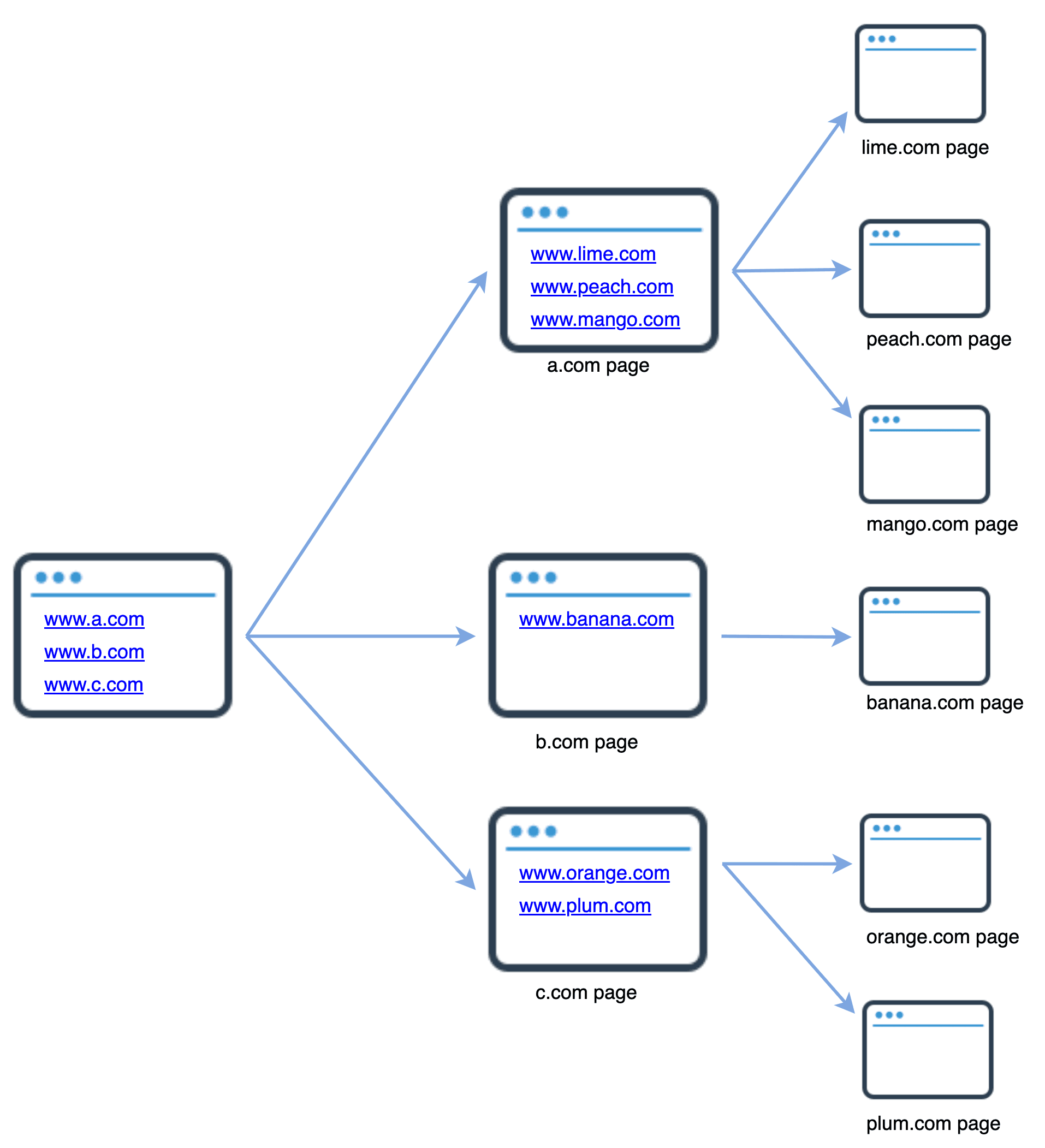 Image represents a diagram illustrating a website's redirection or linking structure. A central 'a.com page' box displays the URLs `www.a.com`, `www.b.com`, and `www.c.com`. Blue arrows emanate from this central box, each pointing to another webpage representation. The first arrow connects to a 'b.com page' displaying `www.banana.com`, which in turn has an arrow pointing to a 'banana.com page'. The second arrow from 'a.com page' connects to a 'c.com page' showing `www.orange.com` and `www.plum.com`, with separate arrows leading to 'orange.com page' and 'plum.com page' respectively. Finally, a third arrow from 'a.com page' points to an 'a.com page' displaying `www.lime.com`, `www.peach.com`, and `www.mango.com`, with subsequent arrows connecting to individual 'lime.com page', 'peach.com page', and 'mango.com page' representations. Each webpage representation is a simple browser window icon with three dots in the address bar, suggesting multiple tabs or windows. The overall structure shows how a single website (`a.com`) can link to and redirect users to multiple other websites.