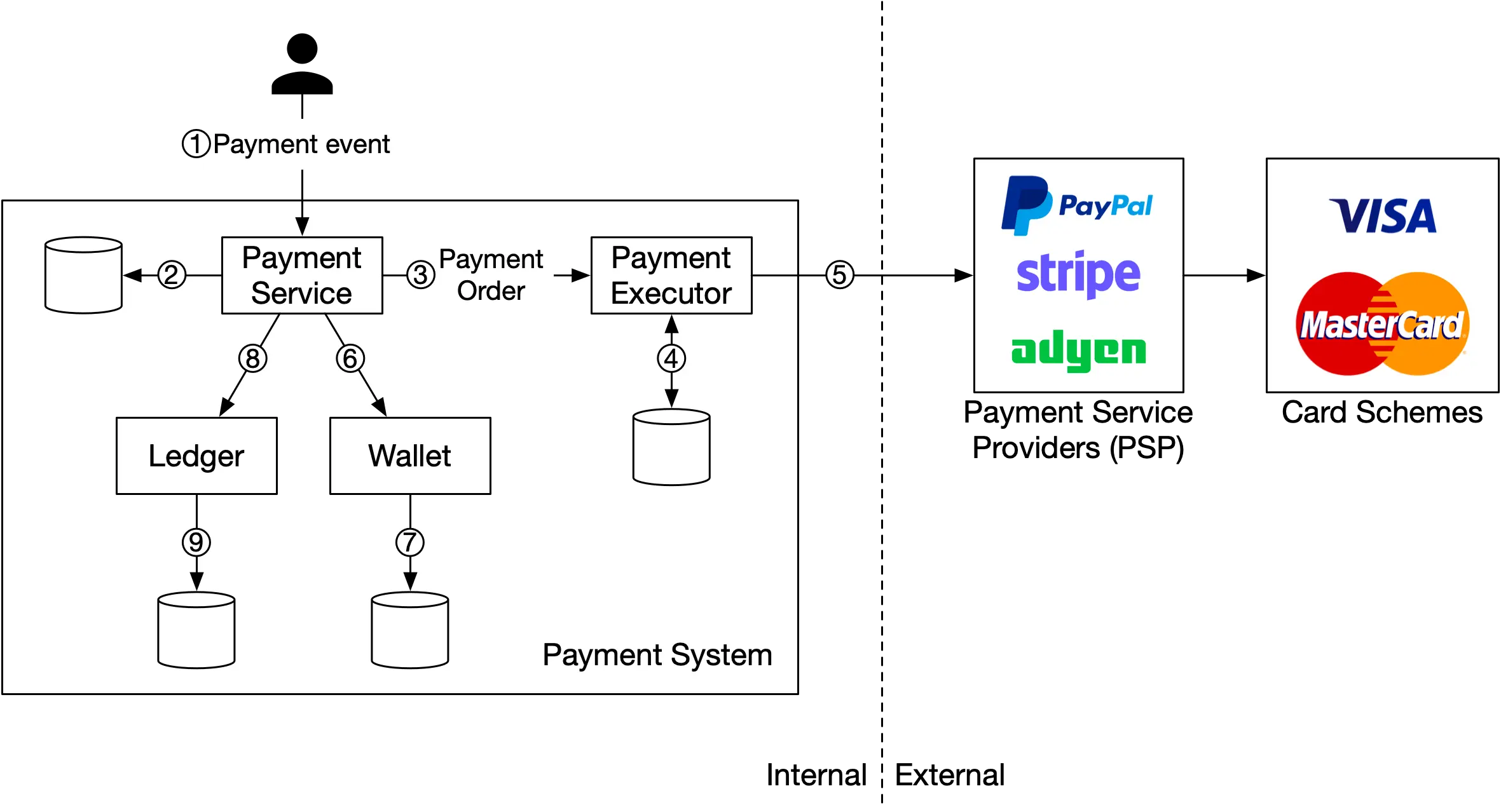 Image represents a simplified architecture of a payment system.  A 'Payment event' (1) initiates the process, triggering data flow from a database (unlabeled) to a 'Payment Service' (2). The 'Payment Service' (2) processes the event, generating a 'Payment Order' (3) which is then sent to a 'Payment Executor' (4). The 'Payment Executor' (4) interacts with a database (unlabeled) to execute the payment.  The 'Payment Service' (2) also interacts with a 'Ledger' (8) and a 'Wallet' (6), updating respective databases (unlabeled, 9 and 7) with transaction details.  The 'Payment Executor' (4) connects to external payment gateways (5) represented by the logos of PayPal, Stripe, and Adyen, suggesting integration with various payment processors.  Finally, the logos of Visa and MasterCard indicate support for these specific credit card networks.  The numbered arrows (2-9) illustrate the sequential flow of information and actions within the system.