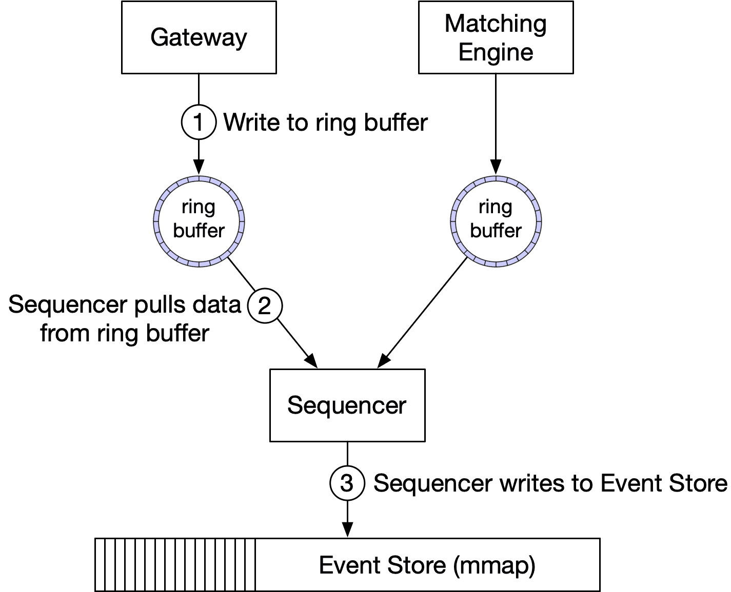 Image represents a system architecture diagram illustrating data flow in an event-processing pipeline.  At the top, a 'Gateway' component is shown, connected via a numbered arrow (1) to a 'ring buffer'. This ring buffer acts as a temporary storage for incoming events.  Another 'ring buffer' is connected to a 'Matching Engine', suggesting parallel processing of events.  Numbered arrow (2) indicates that both ring buffers feed into a 'Sequencer' component. Finally, arrow (3) shows the Sequencer writing the processed events into an 'Event Store (mmap)', represented as a series of vertical bars symbolizing a memory-mapped file for efficient storage and retrieval.  The overall flow depicts events entering through the Gateway, being buffered, processed by the Matching Engine, sequenced, and finally persistently stored in the Event Store.