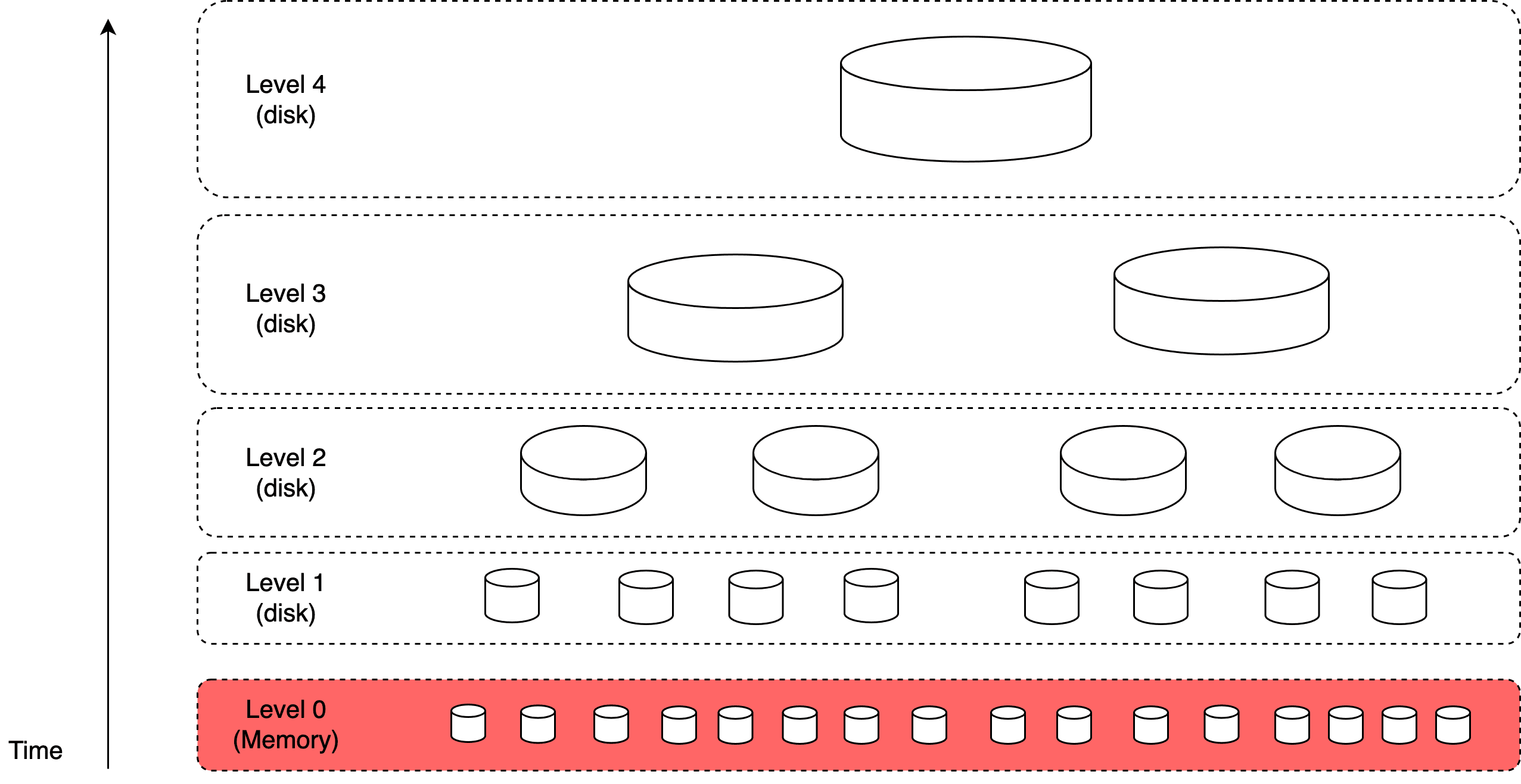 Image represents a hierarchical storage system visualized as horizontal layers, each representing a level in a memory hierarchy. The bottom-most layer, labeled 'Level 0 (Memory)', is colored red and contains numerous small cylinders representing individual memory units. Above it are four additional layers, labeled 'Level 1 (disk)', 'Level 2 (disk)', 'Level 3 (disk)', and 'Level 4 (disk)', each depicted with progressively fewer, larger cylinders. The cylinders in each level represent storage units at that level, with the size and number of cylinders increasing as you move down the hierarchy towards Level 0 (Memory). A vertical arrow on the left indicates the passage of time, suggesting that data might move between levels over time. The dashed lines separating the levels visually represent the boundaries between different storage tiers, implying distinct access speeds and capacities. The overall structure illustrates the concept of caching and data movement between different storage levels in a computer system, with faster, smaller memory at the bottom and slower, larger storage at the top.