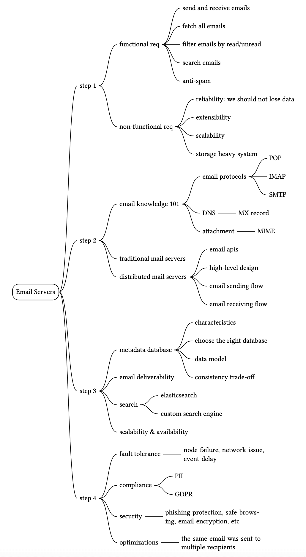 Image represents a mind map outlining the design process for an email server system. The central node is 'Email Servers,' branching into four main steps. Step 1 details functional requirements (sending/receiving, fetching, filtering, searching, anti-spam) and non-functional requirements (reliability, extensibility, scalability). Step 2 covers email knowledge, including protocols (POP, IMAP, SMTP), DNS/MX record lookup, attachment handling (MIME), and architectural choices between traditional and distributed mail servers, along with high-level design considerations for sending and receiving email flows. Step 3 focuses on database design, including metadata database choices, email deliverability strategies, search implementation (Elasticsearch or custom), and considerations for scalability, availability, and fault tolerance, addressing potential issues like node failures and network delays. Finally, step 4 addresses compliance (PII, GDPR), security (phishing protection, encryption), and optimizations (handling multiple recipients). Each branch connects to sub-branches representing specific aspects of the design, creating a hierarchical structure that visually represents the design process's progression and interconnectedness of various components.