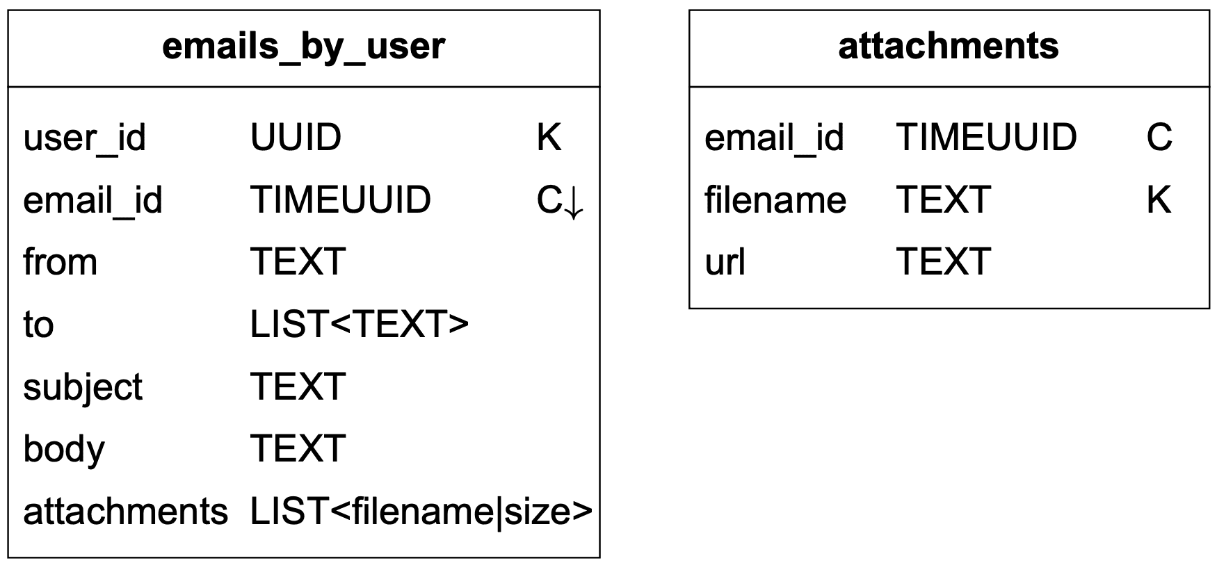 Image represents a database schema design showing two tables: `emails_by_user` and `attachments`. The `emails_by_user` table has columns for `user_id` (UUID, primary key - indicated by 'K'), `email_id` (TIMEUUID, child key - indicated by 'C↓'), `from` (TEXT), `to` (LIST<TEXT>), `subject` (TEXT), `body` (TEXT), and `attachments` (LIST<filename|size>). The `attachments` table has columns for `email_id` (TIMEUUID, primary key - indicated by 'K'), `filename` (TEXT), and `url` (TEXT). A one-to-many relationship exists between `emails_by_user` and `attachments`, indicated by the `email_id` column appearing as both a child key in `emails_by_user` and a primary key in `attachments`. This means one email entry in `emails_by_user` can have multiple associated attachment entries in the `attachments` table, linked via the common `email_id`. The data types for each column are specified: UUID for unique identifiers, TIMEUUID for time-based unique identifiers, TEXT for text strings, and LIST for lists of values. The 'C↓' indicates a child key referencing the primary key in the `attachments` table.