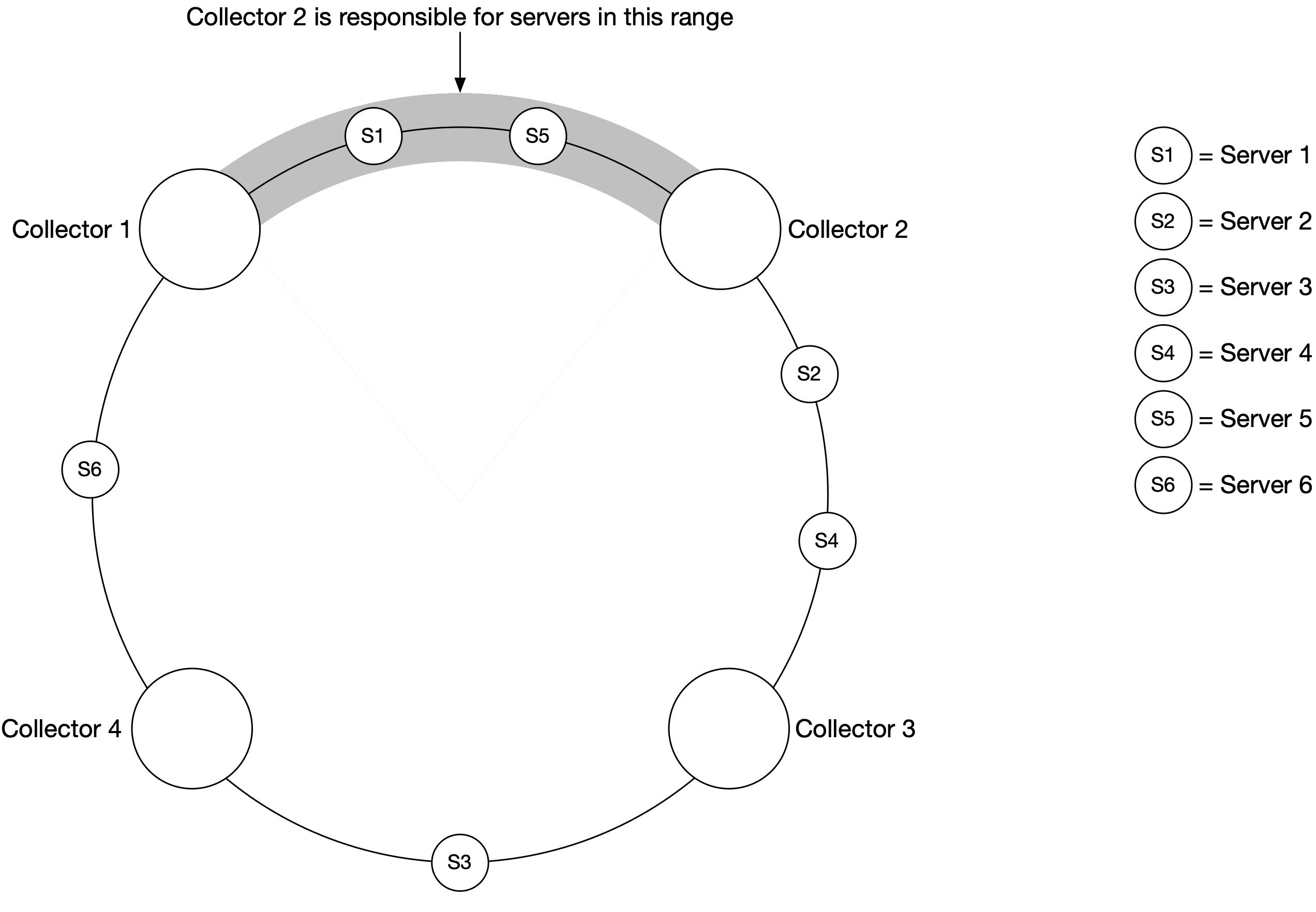 Image represents a system architecture diagram showing six services (S1-S6) interconnected in a specific pattern. Three large, white circles representing major services are positioned at the vertices of an inverted triangle. These are connected at the top by a curved, shaded gray band, with smaller circles labeled 'S1' and 'S5' placed on this band. Two additional smaller circles, labeled 'S2' and 'S4', are positioned below and to the right and left of the inverted triangle's base, respectively. A final smaller circle, labeled 'S6', is located to the left and slightly below the leftmost large circle. A separate vertical column on the right displays the six services (S1-S6) in a numbered list, suggesting a possible ordering or dependency, although no explicit connections are shown between this list and the main diagram. No information flow is explicitly depicted; the diagram only shows the arrangement and potential relationships between the services.