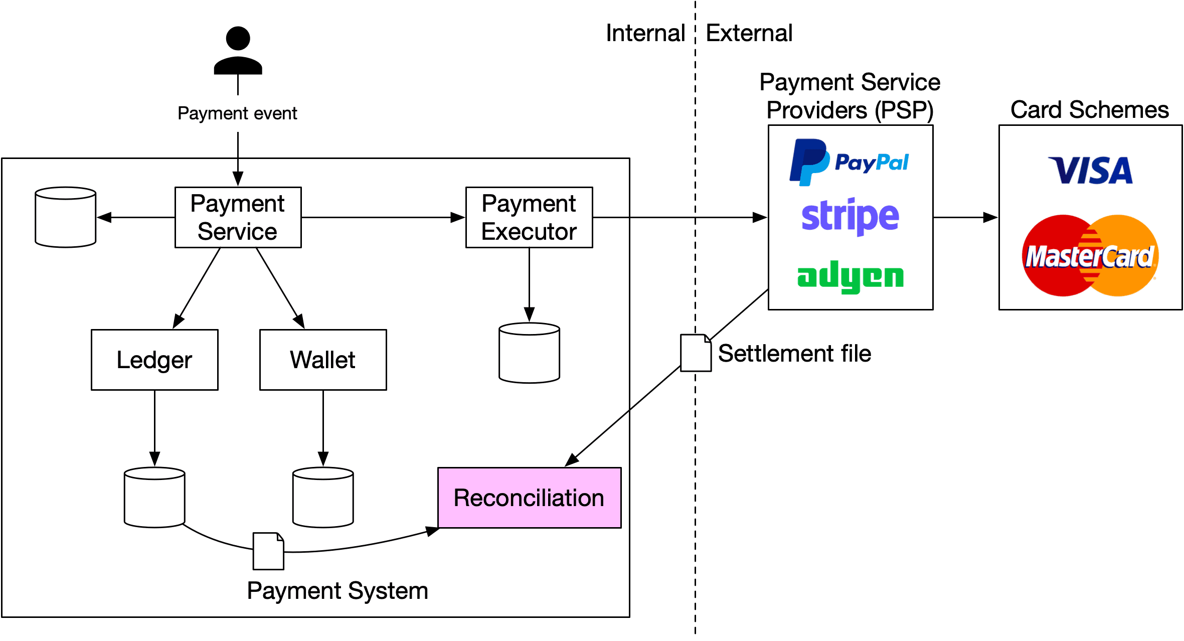 Image represents a simplified payment processing system architecture.  A 'Payment event' initiates the process, triggering the 'Payment Service.'  The Payment Service interacts with a 'Ledger' and a 'Wallet,' represented as databases, likely storing transaction and user balance information respectively.  The Payment Service then passes the payment request to a 'Payment Executor,' which interacts with external payment gateways (PayPal, Stripe, and Adyen are explicitly shown, along with VISA and MasterCard logos suggesting supported card types).  A database is shown as receiving data from the Payment Executor.  A document icon represents a payment system report, which feeds into a 'Reconciliation' module (shown in pink), suggesting a process for verifying and matching transactions across different systems.  Finally, a curved arrow connects the Ledger and Wallet databases to the Reconciliation module via the document icon, indicating that data from these databases is used in the reconciliation process.