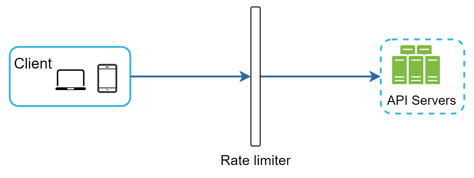 Image represents a simplified client-server architecture with a rate limiter.  A light-blue rounded rectangle labeled 'Client' contains icons representing a laptop and a smartphone, symbolizing various client devices. A solid blue arrow originates from the Client box, indicating requests flowing towards a vertical rectangular component labeled 'Rate limiter'. This rate limiter acts as a gatekeeper, processing requests before they reach the servers.  Another solid blue arrow extends from the rate limiter to a dashed light-blue rounded rectangle labeled 'API Servers'.  Inside this rectangle are three vertically stacked green rectangles representing multiple API servers. The arrows indicate the unidirectional flow of requests from clients, through the rate limiter, and finally to the API servers for processing.  The overall diagram illustrates a common system design pattern where a rate limiter is used to manage and control the number of requests reaching the backend servers, preventing overload and ensuring system stability.