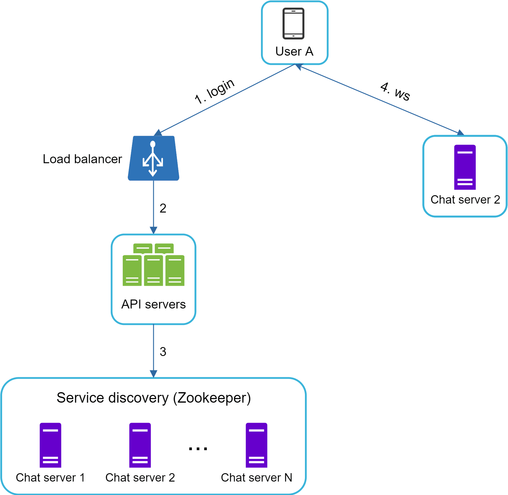 Image represents a system architecture diagram illustrating the flow of a user's login and subsequent connection to a chat service. User A, represented by a smartphone icon, initiates a login (labeled '1. login') request that is directed to a load balancer. The load balancer (labeled 'Load balancer') then forwards the request to a set of API servers (labeled 'API servers'). These API servers, in turn, interact with a service discovery system, specifically Zookeeper (labeled 'Service discovery (Zookeeper)'), to locate an available chat server. Zookeeper shows multiple chat servers (represented by vertical rectangles labeled 'Chat server 1,' 'Chat server 2,' and 'Chat server N'). After the API servers find an available chat server via Zookeeper, the user establishes a WebSocket connection (labeled '4. ws') to a specific chat server, indicated by the arrow pointing to 'Chat server 2.' The numbers 1, 2, 3, and 4 represent the sequential steps in the process.