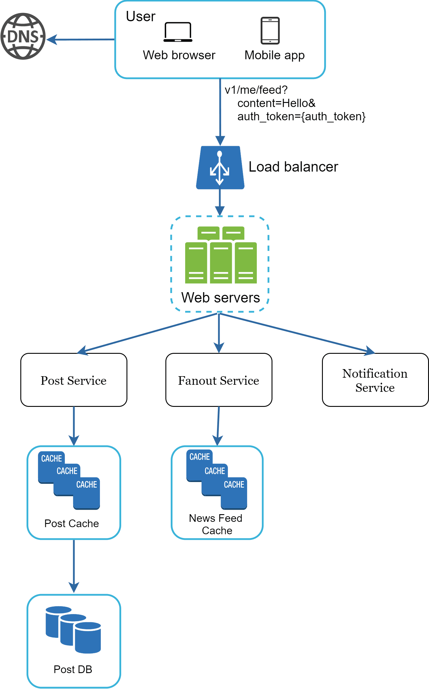 Image represents a system architecture diagram showing the flow of a user request for a news feed. A user, accessing via either a web browser or mobile app, initiates a request that first resolves through a DNS server. This request, containing parameters like `v1/me/feed?content=Hello&auth_token={auth_token}`, is then directed to a load balancer which distributes the traffic across multiple web servers. These web servers communicate with three distinct services: a Post Service, a Fanout Service, and a Notification Service. The Post Service retrieves data from a Post Cache, which in turn accesses a Post DB if necessary. The Fanout Service interacts with a News Feed Cache to provide the news feed content. The Notification Service is shown but its interaction details are not depicted. The diagram illustrates a client-server architecture with load balancing and caching mechanisms to improve performance and scalability. The dashed lines around the web servers and caches suggest these components may be clustered or replicated.