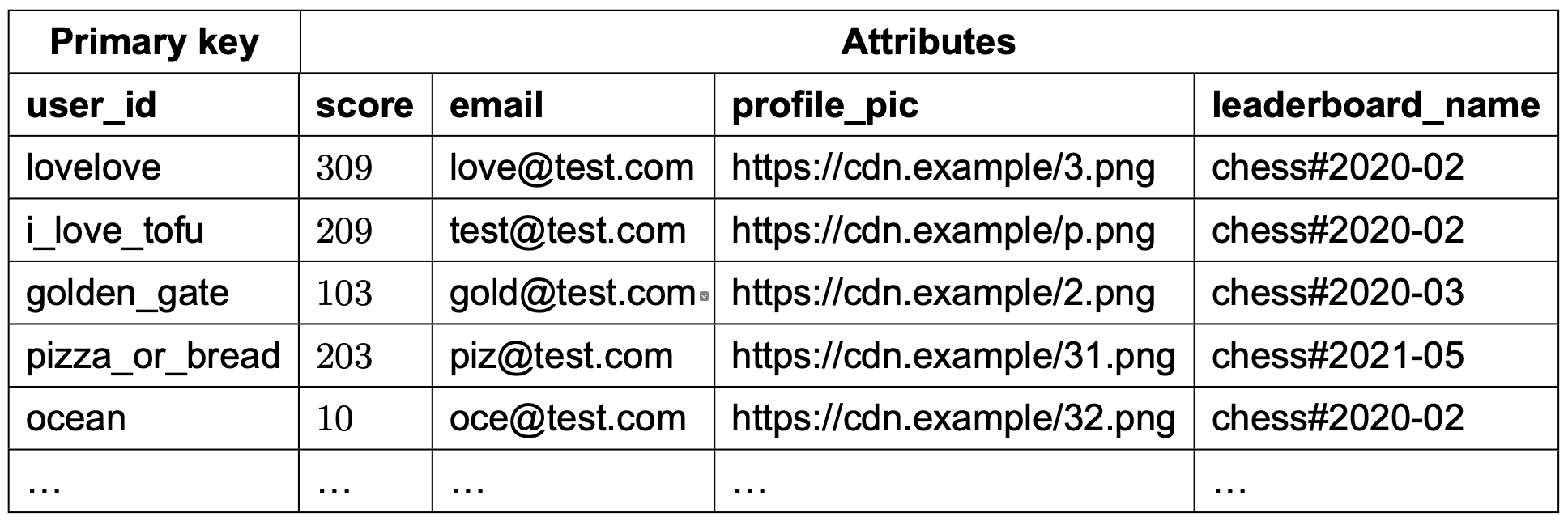 Image represents a table depicting a database schema or a subset of data from a table. The table is divided into two main sections: 'Primary key' and 'Attributes'. The 'Primary key' column lists unique identifiers, specifically `user_id` values such as `lovelove`, `i_love_tofu`, `golden_gate`, `pizza_or_bread`, and `ocean`, with an ellipsis (...) indicating further entries. The 'Attributes' section contains columns for `score` (numerical user scores), `email` (user email addresses), `profile_pic` (URLs pointing to profile pictures stored on a CDN, e.g., `https://cdn.example/3.png`), and `leaderboard_name` (likely indicating the leaderboard the user belongs to, e.g., `chess#2020-02`). Each row represents a single user record, with the `user_id` serving as the primary key linking all attributes to a specific user. The data shows a consistent pattern of email addresses using the `@test.com` domain and leaderboard names starting with 'chess' followed by a date. The ellipsis (...) at the bottom indicates that the table continues beyond the visible rows.