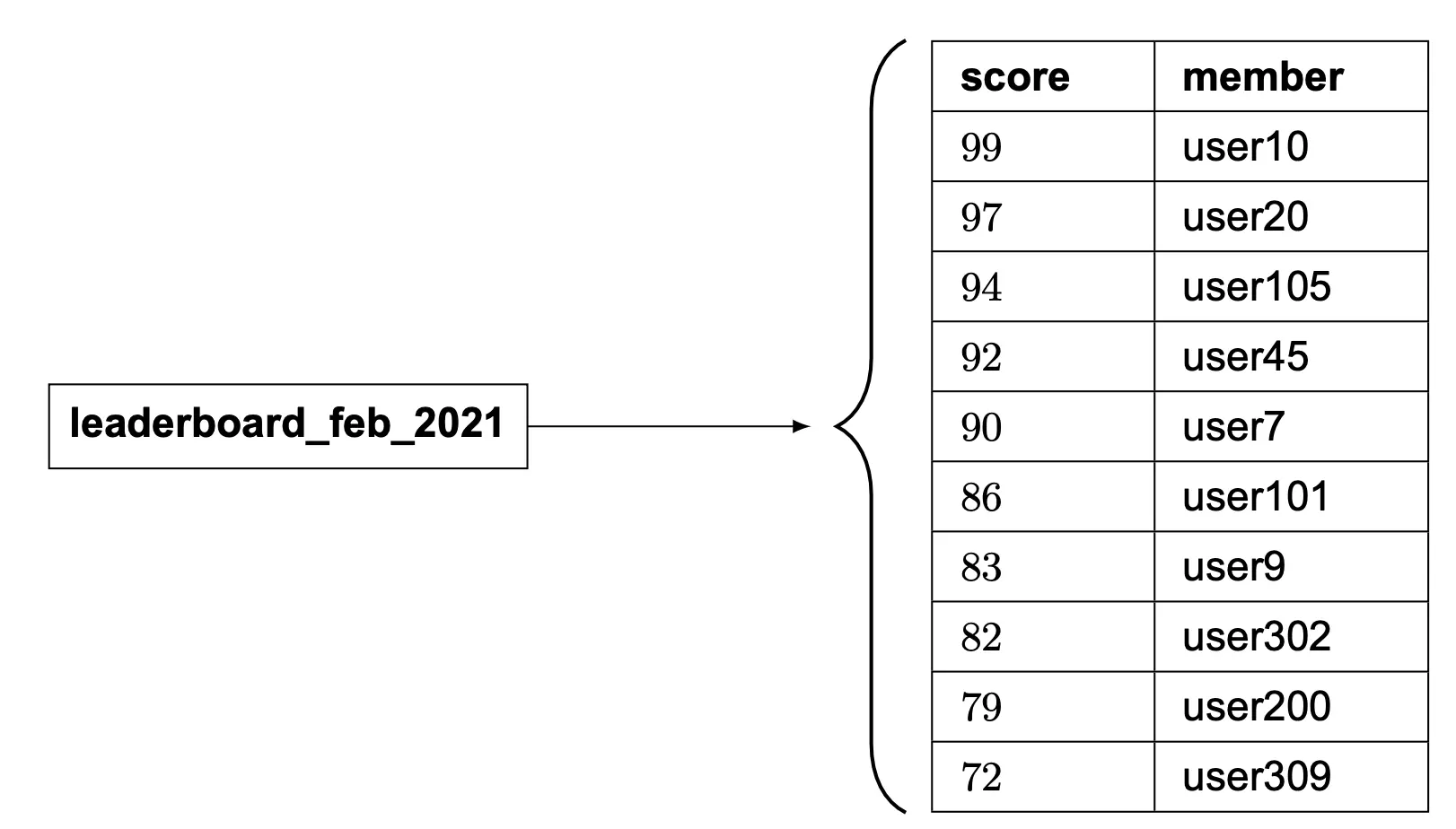 Image represents a simple data flow diagram showing a leaderboard for February 2021. A rectangular box labeled 'leaderboard_feb_2021' acts as the source, with a directed arrow pointing to a table. This table is structured with two columns: 'score' (representing numerical scores) and 'member' (representing usernames, e.g., 'user10,' 'user20'). The table contains nine rows, each showing a user's score and corresponding username, ordered from highest to lowest score. The arrow indicates that the data within the 'leaderboard_feb_2021' box is the source of the information displayed in the score and member columns of the table, effectively representing a leaderboard's data structure and how it might be accessed or displayed.