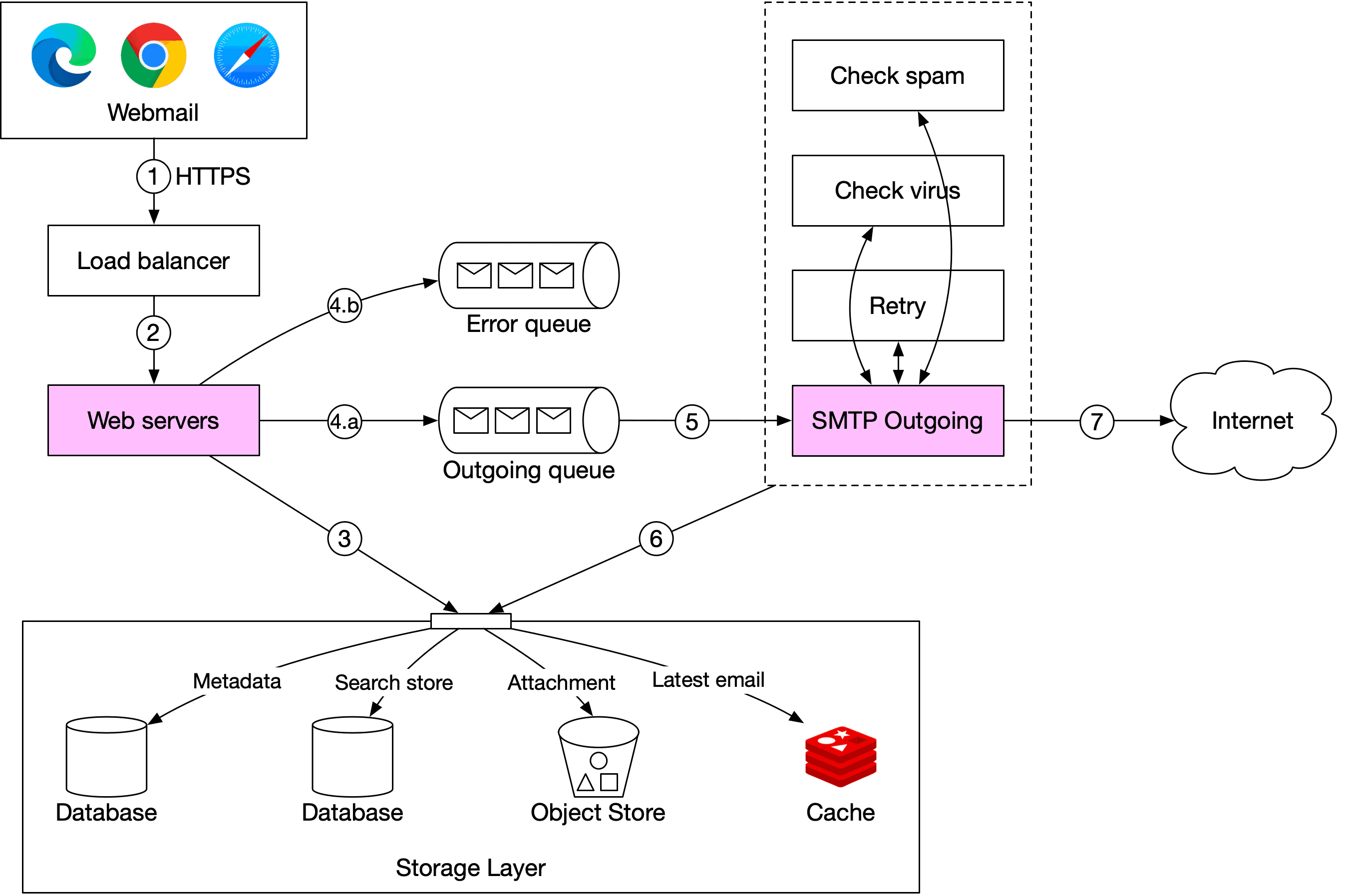 Image represents a system architecture diagram for a webmail application. The diagram starts with a Webmail client (represented by icons for Chrome, Edge, and Safari browsers) which connects (1) to a Load Balancer. The Load Balancer distributes requests (2) to Web Servers (shown in pink). These web servers interact with a storage layer (3) consisting of three databases (Metadata, Search store, and Attachment) and an Object Store, all feeding into a Cache. The web servers also send emails (4.a and 4.b) represented by icons of envelopes, to an SMTP Outgoing server (also in pink) (5). The SMTP Outgoing server performs spam and virus checks, with a retry mechanism if necessary, before sending the email (7) to the Internet. The numbers 1-7 indicate the flow of information through the system. The Cache stores the latest email for faster retrieval. The overall architecture shows a client-server model with load balancing, email processing, and a multi-database storage system.