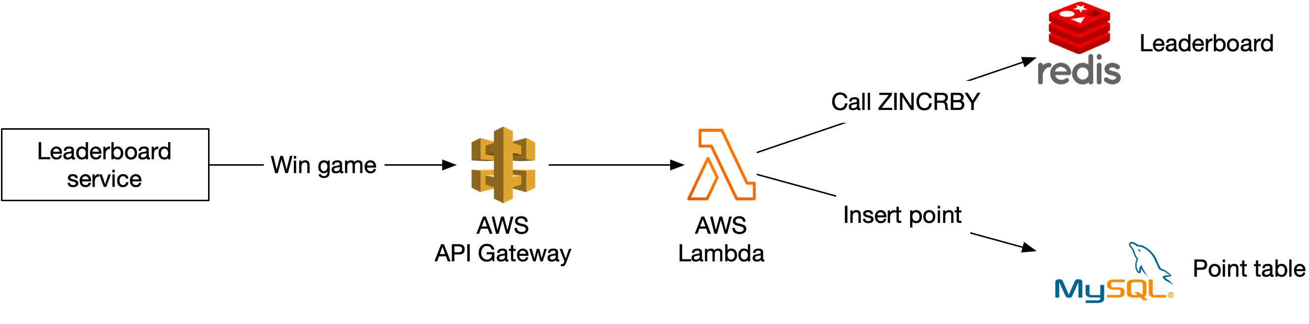 Image represents a system architecture diagram illustrating the process of updating a leaderboard after a game win. The sequence begins with a 'Leaderboard service' box, indicating the system responsible for maintaining the leaderboard data. A 'Win game' box signifies the event triggering the update. This event flows to an AWS Lambda function (represented by the orange Lambda logo), which acts as the processing unit. The Lambda function then calls a 'ZINCRBY' command, directed towards a Redis instance (represented by the Redis logo), to atomically increment a player's score. The 'Insert point' label clarifies the location where the score update is applied within the Redis database. Finally, the updated score is presumably persisted to a MySQL database (represented by the MySQL logo) for long-term storage, although this connection is not explicitly shown with an arrow. The overall flow depicts a game win triggering an update to a player's score in Redis, potentially followed by a persistent update in MySQL, managed by an AWS Lambda function.