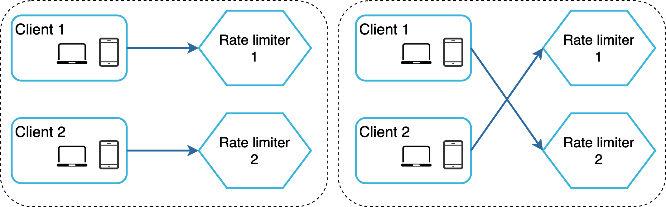 Image represents two different system architectures for handling rate limiting.  The left side shows a simpler design where two clients (Client 1 and Client 2), each represented by a laptop and a mobile phone icon within a rounded rectangle labeled with the client number, independently connect to their respective rate limiters.  Each rate limiter, depicted as a light-blue hexagon labeled 'Rate limiter 1' and 'Rate limiter 2' respectively, processes requests from its assigned client.  A unidirectional arrow indicates the flow of requests from the client to the corresponding rate limiter. The right side illustrates a more complex architecture where the same two clients now connect to both rate limiters.  Client 1 sends requests to both 'Rate limiter 1' and 'Rate limiter 2,' and similarly, Client 2 sends requests to both rate limiters.  The connections are represented by unidirectional arrows showing the flow of requests from each client to both rate limiters.  The dashed lines around each system suggest separate deployments or logical groupings.