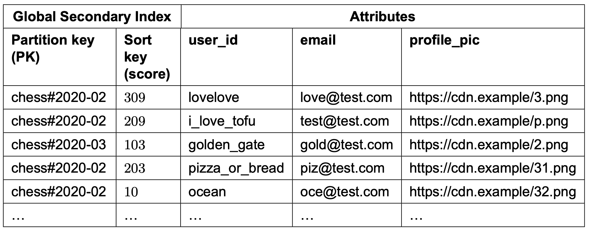 Image represents a table depicting a Global Secondary Index with five columns. The first column, labeled 'Partition key (PK)', contains strings representing partition keys, all starting with 'chess#' followed by a date in YYYY-MM format (e.g., 'chess#2020-02'). The second column, 'Sort key (score)', lists integer values. The third column, 'user_id', shows unique user identifiers as strings (e.g., 'lovelove', 'i_love_tofu'). The fourth column, 'email', contains email addresses corresponding to the users. The fifth column, 'profile_pic', lists URLs pointing to profile pictures stored on a CDN (Content Delivery Network), all starting with 'https://cdn.example/' followed by a string (e.g., '3.png', 'p.png'). Each row represents a single entry in the index, linking a partition key, a score, a user ID, an email address, and a profile picture URL. The table includes an ellipsis (...) at the end to indicate that it continues beyond the visible rows.