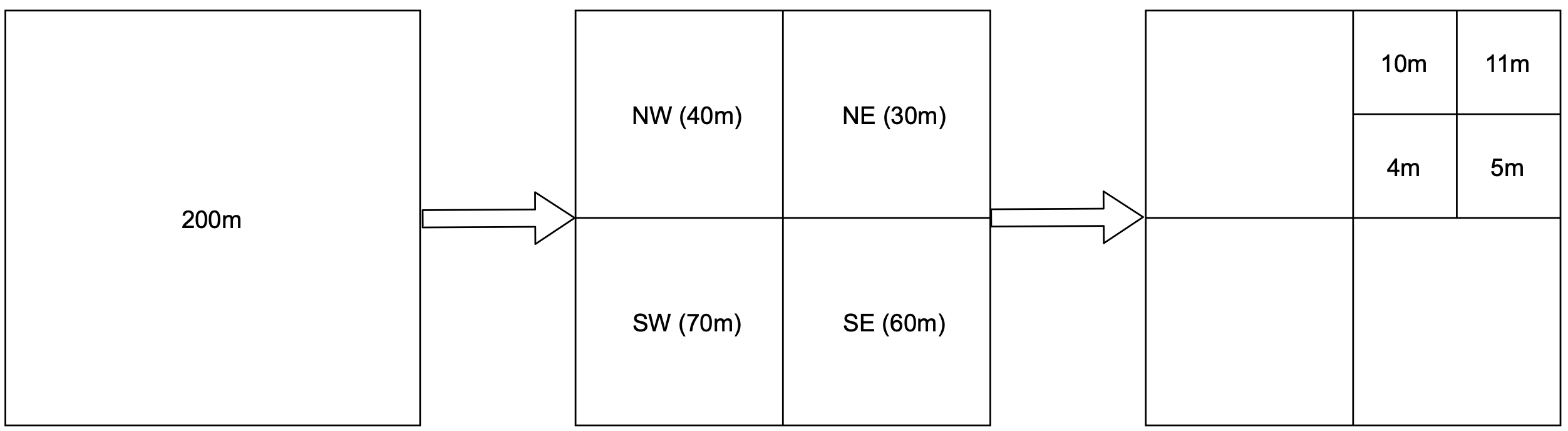Image represents a system illustrating data flow through different stages.  The diagram consists of three rectangular boxes arranged horizontally. The leftmost box is a single, large square labeled '200m,' representing a source of data or a large data set.  A double-headed arrow connects this box to the center box. The center box is divided into four smaller squares, each labeled with a cardinal direction (NW, NE, SW, SE) and a numerical value in meters (40m, 30m, 70m, 60m respectively), likely representing the size or capacity of each section.  Another double-headed arrow connects the center box to the rightmost box. The rightmost box is further subdivided into four smaller rectangles, with two on the top row labeled '10m' and '11m,' and two on the bottom row labeled '4m' and '5m,' possibly representing further processing or filtering stages with different capacities. The arrows indicate the flow of data from the source (200m) through processing stages (NW, NE, SW, SE) and finally to the output or final stage (10m, 11m, 4m, 5m).  The overall structure suggests a data pipeline or a system with multiple processing steps, where the data is initially large and then broken down or processed into smaller units.