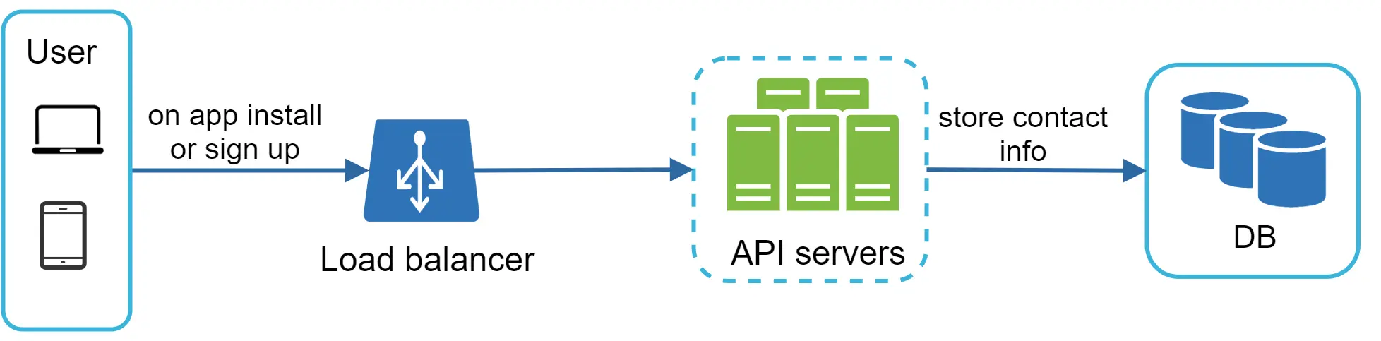 Image represents a simplified system architecture diagram for user contact information storage. A light-blue box labeled 'User' contains icons representing a laptop and a mobile phone, indicating user access from multiple devices. A solid dark-blue arrow originates from the 'User' box, labeled 'on app install or sign up,' connecting to a dark-blue, trapezoidal shape labeled 'Load balancer,' which acts as a traffic distributor. A solid dark-blue arrow extends from the load balancer to a dashed light-blue box containing three vertically stacked, light-green rectangles representing 'API servers.' The arrow connecting the load balancer and API servers implies that the load balancer distributes incoming requests across these servers. A solid dark-blue arrow labeled 'store contact info' connects the API servers to a light-blue box labeled 'DB,' which contains three vertically stacked dark-blue cylinders representing a database where the contact information is stored. The overall flow depicts a user initiating a request (app install or sign-up), which is balanced across API servers before finally storing the contact information in the database.