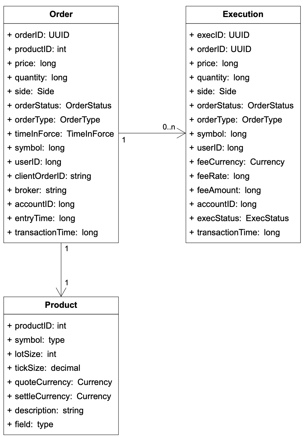 Image represents a database schema diagram showing three entities: 'Order', 'Execution', and 'Product'.  The 'Order' entity, containing attributes like `orderID` (UUID), `productID` (int), `price` (long), `quantity` (long), `side` (Side), `orderStatus` (OrderStatus), `orderType` (OrderType), `timeInForce` (TimeInForce), `symbol` (long), `userID` (long), `clientOrderID` (string), `broker` (string), `accountID` (long), `entryTime` (long), and `transactionTime` (long), has a one-to-many relationship (1:0..n) with the 'Execution' entity.  The 'Execution' entity includes attributes such as `execID` (UUID), `orderID` (UUID), mirroring several attributes from 'Order' but also adding `feeCurrency` (Currency), `feeRate` (long), `feeAmount` (long), and `execStatus` (ExecStatus).  Finally, the 'Order' entity has a one-to-one relationship (1:1) with the 'Product' entity, which contains attributes `productID` (int), `symbol` (type), `lotSize` (int), `tickSize` (decimal), `quoteCurrency` (Currency), `settleCurrency` (Currency), `description` (string), and `field` (type).  The relationships are indicated by labeled arrows showing the cardinality of the connections.