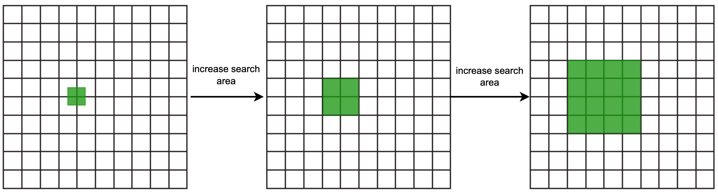 Image represents a sequential process demonstrating the expansion of a search area.  The image is composed of three identical-sized grids, each composed of numerous smaller, equally-sized squares arranged in rows and columns.  The first grid shows a single, small, green square located near its center. A black arrow labeled 'increase search area' points from this grid to the second grid. The second grid shows the green square enlarged, occupying a larger area of the grid, but still centered. Another identical black arrow labeled 'increase search area' points from the second grid to the third grid. The third grid shows the green square further expanded, now occupying a significantly larger area of the grid.  The overall effect illustrates a progressive increase in the search area, starting from a small, localized search and expanding outwards in each step.