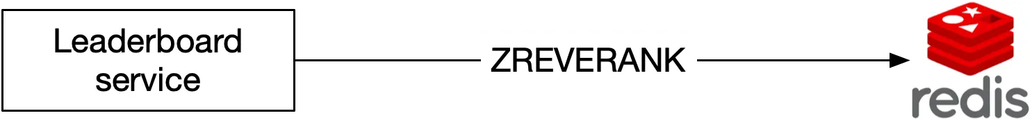 Image represents a simplified system architecture diagram showing data flow for a leaderboard service. On the left, a box labeled 'Leaderboard service' represents the application responsible for managing and displaying leaderboard data. This service interacts with a central component labeled 'ZREVRANK,' which is implied to be a Redis command for retrieving ranked data. The right side of the diagram shows the Redis logo, indicating that ZREVRANK is executed against a Redis database. The overall flow is that the Leaderboard service queries Redis using the ZREVRANK command to retrieve and display ranked information, suggesting that the leaderboard data is stored and managed within a Redis database using its sorted set data structure. No specific URLs or parameters are visible in the diagram.