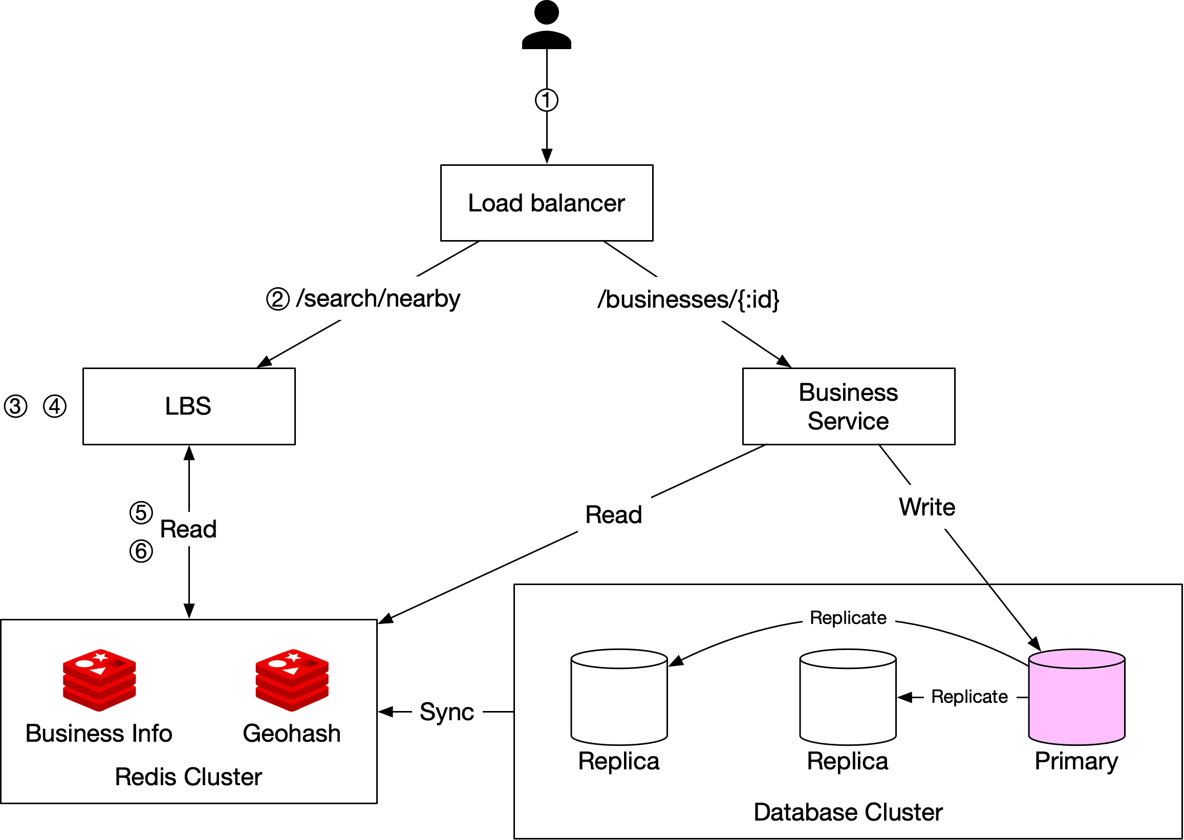 Image represents a system architecture diagram for a business search service.  At the top, a Load Balancer (1) distributes incoming requests.  Two request types are shown: `/search/nearby` (2), routed to an LBS (Load Balancing Service) (3, 4), and `/businesses/{id}`, routed to a Business Service. The LBS (3, 4) reads (5, 6) data from a Redis Cluster consisting of two nodes: Business Info and Geohash. The Business Service reads from a Database Cluster, which is a three-node replica set with one primary (pink) database and two replicas (white).  The primary database receives write operations from the Business Service, and data is replicated synchronously (indicated by arrows labeled 'Replicate') to the two replica databases.  The 'Sync' label indicates synchronization between the Redis Cluster and the database.