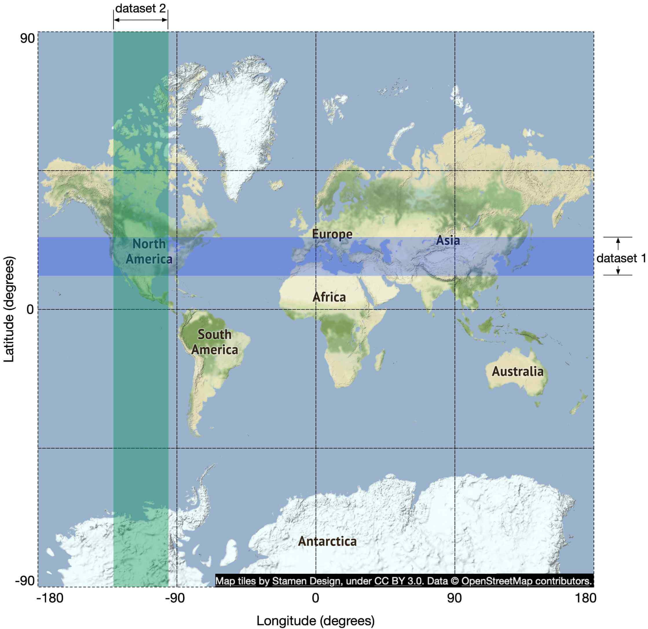 Image represents a world map displaying two datasets overlaid on a geographical basemap.  The basemap shows continents (North America, South America, Europe, Asia, Africa, Australia, and Antarctica) with varying terrain colors, indicating elevation.  A light-blue horizontal band spans across the map at approximately 30-40 degrees North latitude, labeled 'dataset 1' to its right, indicating the geographical area covered by this dataset.  A sea-green vertical band stretches from the North Pole to the South Pole, approximately centered at -90 degrees longitude, labeled 'dataset 2' at its top, showing the longitudinal extent of this dataset.  The map uses a latitude-longitude grid, with labels indicating degrees for both latitude (vertical axis, ranging from -90 to 90) and longitude (horizontal axis, ranging from -180 to 180).  The map's attribution in the bottom-left corner reads: 'Map tiles by Stamen Design, under CC BY 3.0. Data © OpenStreetMap contributors.'