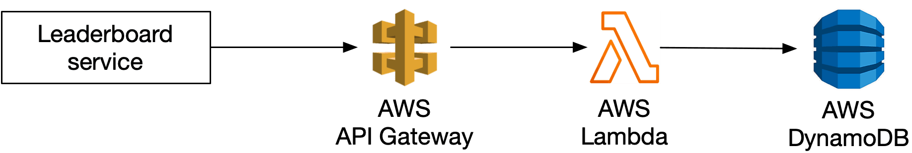 Image represents a simplified architecture diagram for a leaderboard service. The diagram shows four components arranged horizontally. The leftmost component is a white box labeled 'Leaderboard service,' indicating a service responsible for managing and displaying leaderboard data. Next is a stylized golden-orange icon representing Amazon Elastic Container Service (ECS), suggesting the leaderboard service is deployed using this container orchestration platform. Following this is an orange icon representing AWS Lambda, implying the use of serverless functions for specific tasks within the leaderboard service, possibly for handling updates or requests. Finally, on the far right, a blue cylindrical icon represents a database, likely storing the leaderboard data (scores, user IDs, timestamps, etc.). There are no explicit connections drawn between the components, but the implied flow is that the 'Leaderboard service' (running on ECS and utilizing Lambda functions) interacts with the database to read and write leaderboard information.