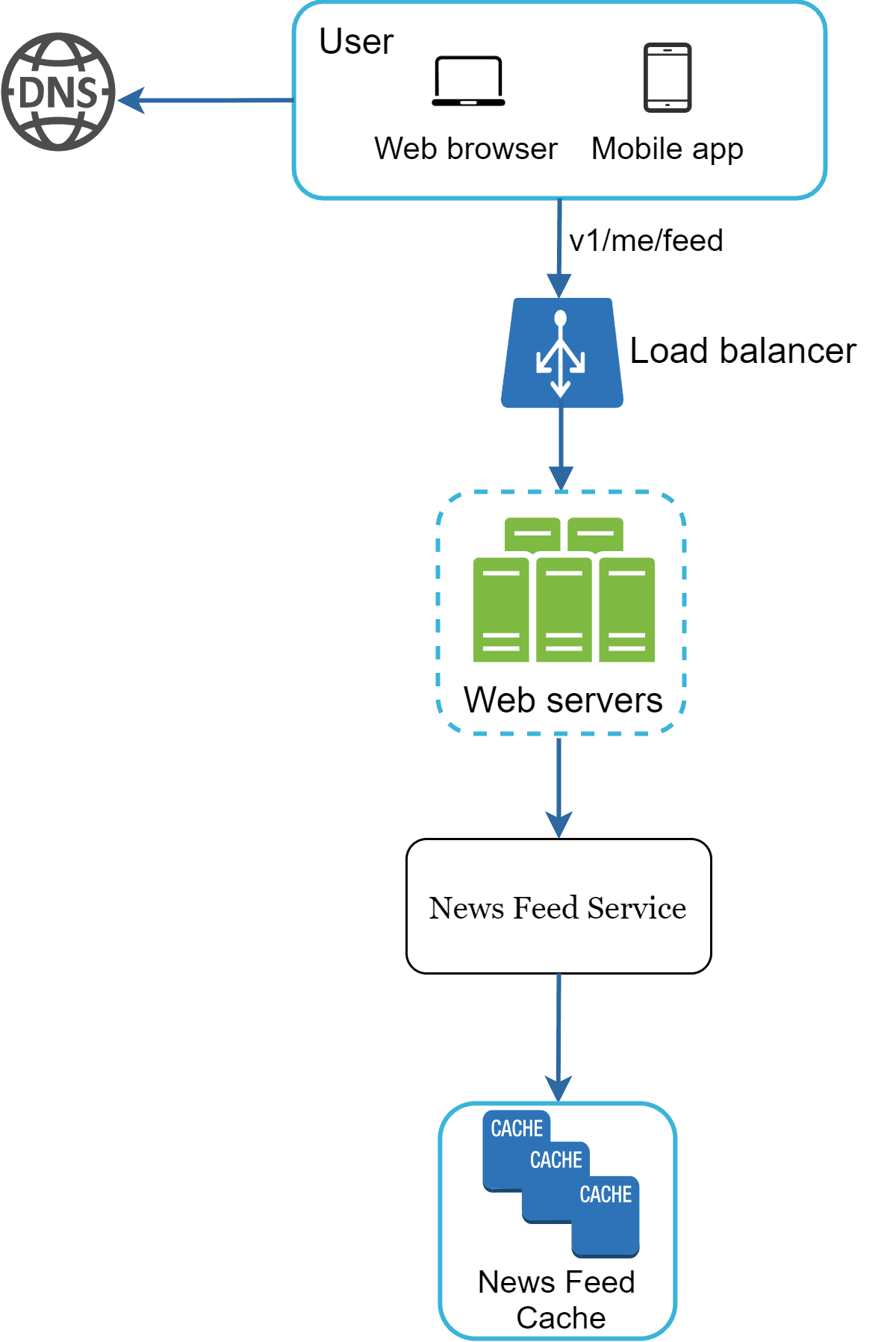 Image represents a system architecture diagram for a news feed service. A user, accessing via a web browser or mobile app, initiates a request (labeled 'v1/me/feed') which first resolves through a DNS server. The request then reaches a load balancer, distributing the traffic across multiple web servers. These web servers communicate with a 'News Feed Service,' which in turn retrieves data from a 'News Feed Cache' (represented as three stacked cache units). The entire flow is unidirectional, starting from the user and ending at the cache, implying a read-only operation to fetch the news feed. The dashed lines around the web servers suggest a cluster or pool of servers, while the solid lines indicate the data flow direction.