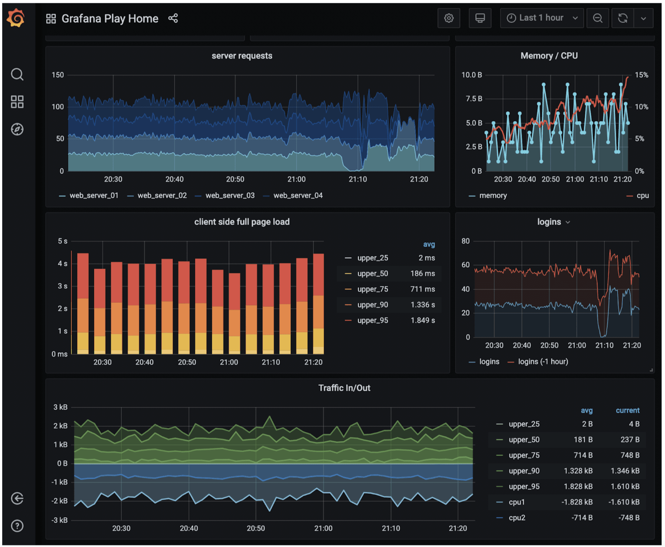 Image represents a Grafana dashboard displaying real-time system metrics over the last hour. The dashboard is titled 'Grafana Play Home' and contains several panels showing various data visualizations. The top-left panel displays 'server requests' as time-series line graphs for four web servers (web_server_01 through web_server_04), showing request counts over time. Adjacent to it, a panel labeled 'Memory/CPU' shows line graphs for memory usage (in gigabytes) and CPU utilization (as a percentage) over the same time period. Below the server requests panel, a bar chart titled 'client side full page load' shows the distribution of full page load times, broken down into percentiles (upper_25, upper_50, upper_75, upper_90, upper_95), with corresponding average values displayed in milliseconds or seconds. The bottom-left panel displays 'Traffic In/Out' as stacked area graphs, showing network traffic in and out over time. Finally, the bottom-right panel shows 'logins' as a line graph, comparing current logins with logins from the previous hour. All panels share a common x-axis representing time from 20:30 to 21:20, and each panel provides a legend identifying the data represented by different lines or colors within the graph. The average and current values for various metrics are displayed numerically in the bottom-right panel alongside the graphs.