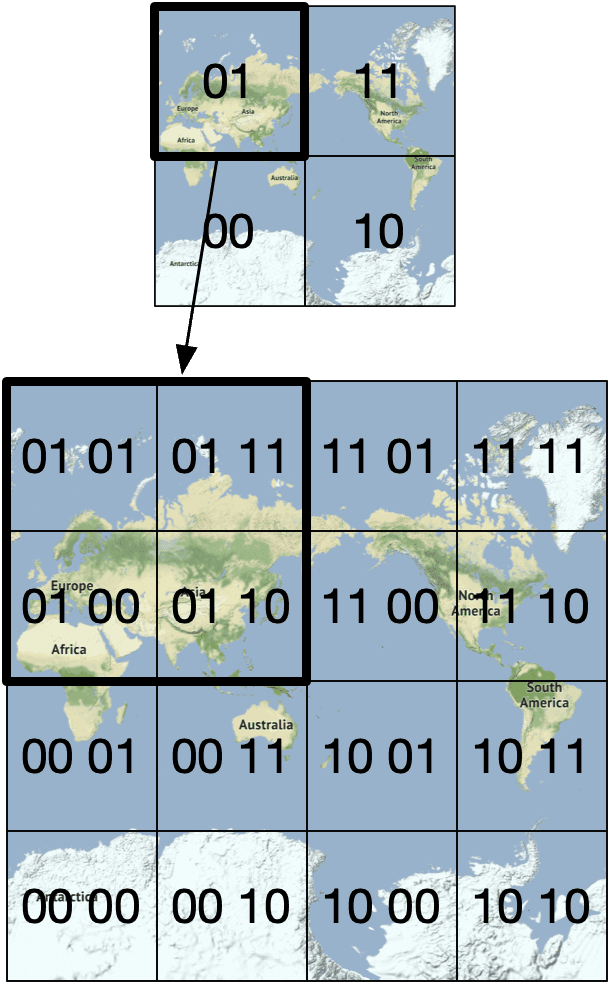Image represents a hierarchical quadtree-like structure visualizing a world map partitioned recursively.  The top level shows a 2x2 grid of world map sections, each labeled with a two-bit binary code (01, 11, 00, 10).  These codes seemingly represent a geographic partitioning, with 01 possibly indicating Eurasia, 11 North America, 00 Antarctica/Southern Africa, and 10 South America.  A diagonal line separates the top-left and bottom-right quadrants. The lower section expands each of these top-level quadrants into another 2x2 grid, resulting in a total of 16 smaller map sections. Each of these smaller sections is also labeled with a four-bit binary code (e.g., 0101, 0111, etc.), representing a further refinement of the geographic division.  The continents (Europe, Africa, Asia, Australia, North America, South America, and Antarctica) are partially visible on some map sections, providing context to the binary codes.  The overall structure suggests a system for geographically indexing or addressing locations using a binary code based on recursive spatial partitioning.