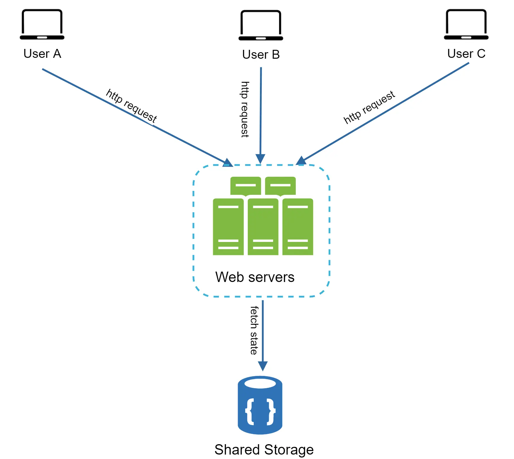 Image represents a simplified client-server architecture. Three clients, labeled 'User A,' 'User B,' and 'User C,' each represented by a laptop icon, send 'http request' messages (indicated by blue arrows with labels) to a cluster of three 'Web servers' (depicted as green vertical rectangles within a dashed blue box). The web servers collectively process these requests. After processing, the web servers then access a 'Shared Storage' (represented by a blue cylinder containing curly braces `{}`), indicated by a downward blue arrow labeled 'fetch state.' This shared storage likely contains data needed to fulfill the user requests. The overall diagram illustrates a system where multiple users interact with a set of web servers that share a common data store.