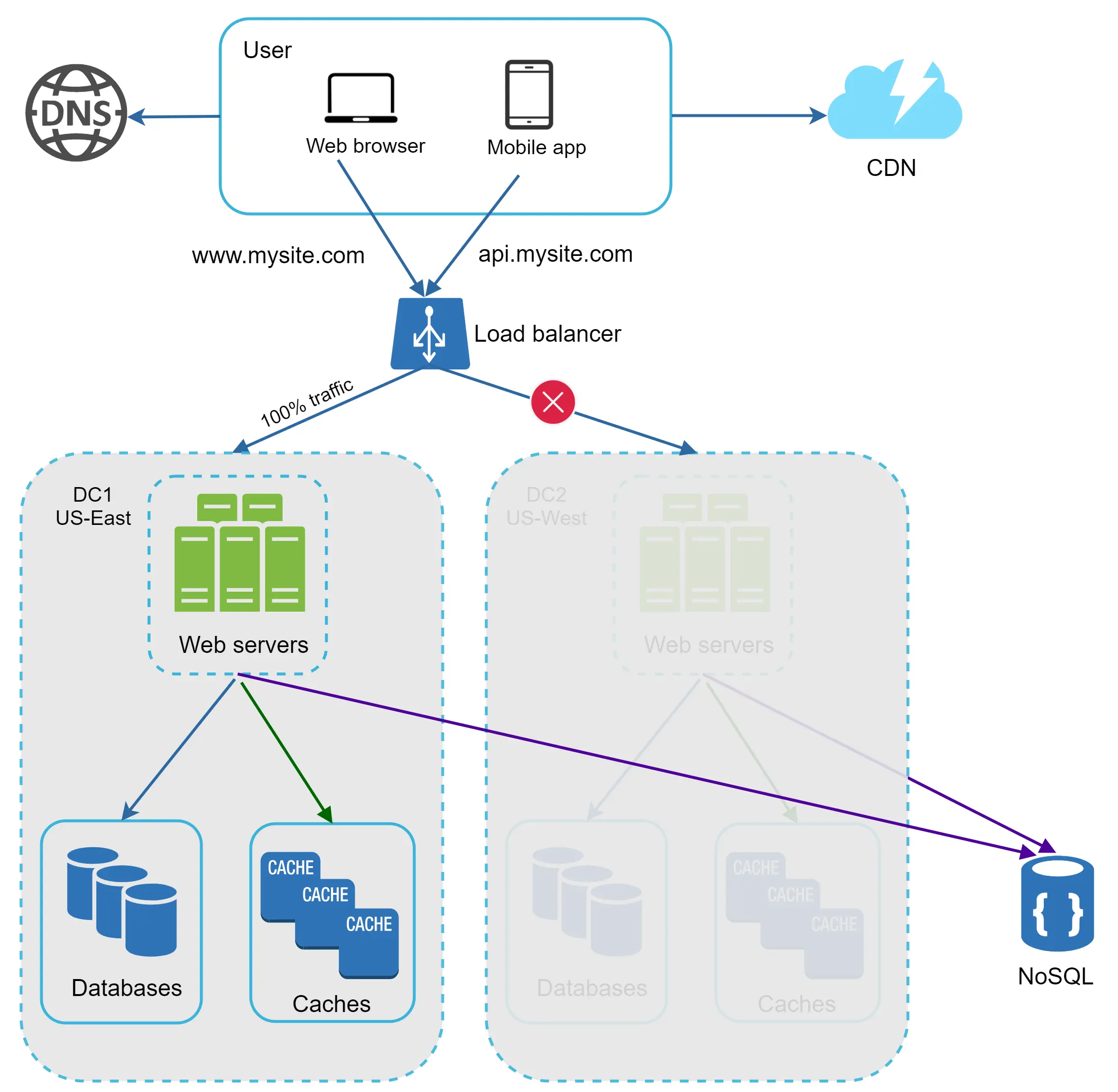 Image represents a system architecture diagram for a website, `www.mysite.com`, and its API, `api.mysite.com`. Users access the system via web browsers and mobile apps, initially resolving the domain name through a DNS server. Traffic is then directed to a load balancer, which distributes requests across two data centers (DC1 in US-East and DC2 in US-West). The load balancer shows a red 'X' indicating that it's not directing traffic to DC2 (100% traffic goes to DC1). Each data center contains multiple web servers, which in turn access databases and caches. A dark purple line shows that both data centers' web servers also access a NoSQL database. The entire system is connected to a CDN (Content Delivery Network) for faster content delivery. The diagram clearly illustrates the flow of user requests, the distribution of load, and the interaction between different components of the system, including the databases, caches, and the NoSQL database.
