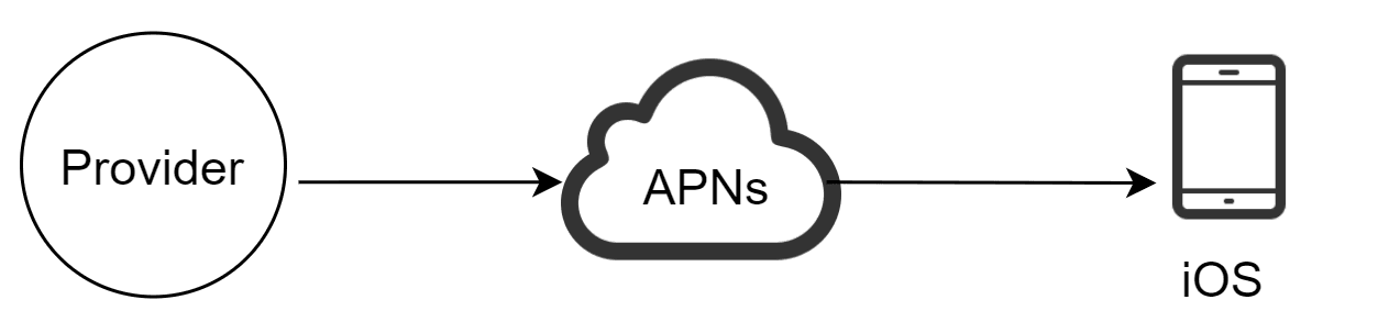 Image represents a simplified architecture diagram illustrating the communication flow between an iOS device, an APNs (Apple Push Notification service) server, and a service provider. A circle labeled 'Provider' represents the origin of push notifications. A solid arrow points from the 'Provider' to a cloud-shaped icon labeled 'APNs,' indicating that the provider sends notifications to the APNs server. Another solid arrow extends from the 'APNs' cloud to a smartphone icon labeled 'iOS,' showing that the APNs server then forwards these notifications to the iOS device. The diagram visually depicts a unidirectional flow of information: the provider initiates the notification process, which is then relayed through the APNs server to reach the end-user's iOS device.
