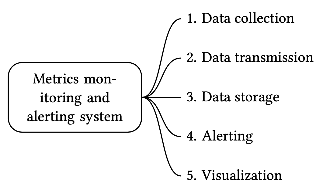 Image represents a high-level diagram of a metrics monitoring and alerting system. The central component is a rounded rectangle labeled 'Metrics monitoring and alerting system.' Five curved lines emanate from this central component, each labeled with a numbered function: 1. Data collection, 2. Data transmission, 3. Data storage, 4. Alerting, and 5. Visualization. These lines indicate the flow of information from the core system to these five distinct functionalities. The diagram illustrates that the central system is responsible for orchestrating these five key processes involved in collecting, transmitting, storing, alerting on, and visualizing metrics data. There are no URLs or parameters explicitly shown in the diagram.