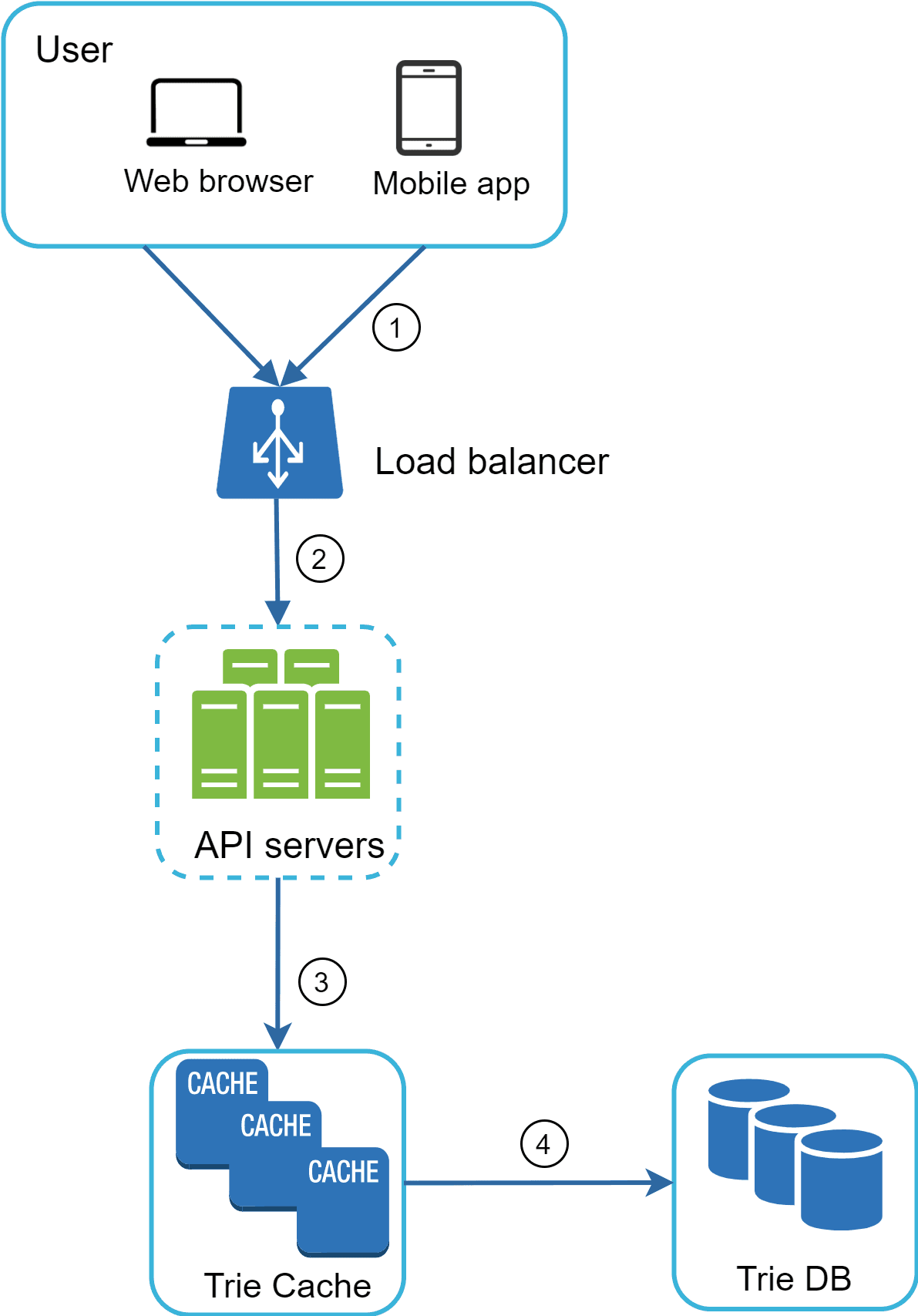 Image represents a system architecture diagram illustrating the flow of requests from a user to a database.  The diagram begins with a 'User' block containing icons for a 'Web browser' and a 'Mobile app,' both of which send requests (labeled '1') to a 'Load balancer.' The load balancer distributes these requests (labeled '2') to a cluster of 'API servers.'  These API servers then access a 'Trie Cache' (labeled '3'), which consists of three individual cache units. If the requested data is not found in the Trie Cache, the API servers access a 'Trie DB' (labeled '4') to retrieve it.  The numbered arrows indicate the sequential flow of requests and data retrieval, showing how the system manages user requests through load balancing, caching, and database access.