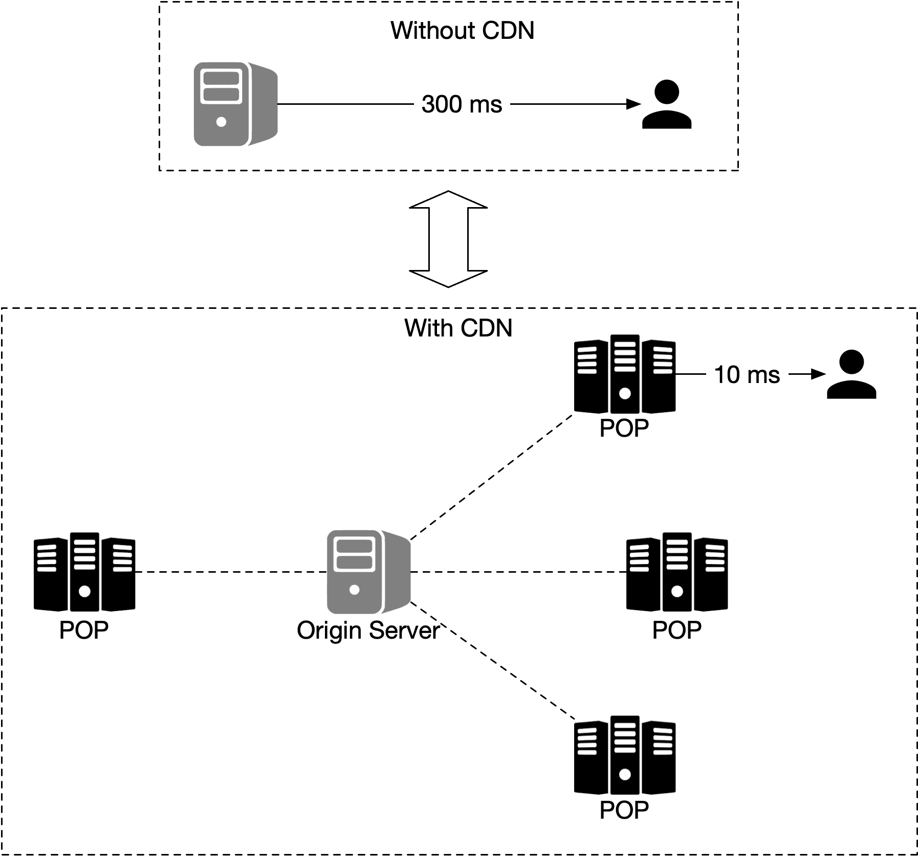 Image represents a comparison of content delivery without and with a Content Delivery Network (CDN).  The top section shows a scenario 'Without CDN,' depicting a single origin server (represented by a gray server icon) directly connected to a user (represented by a person icon) with a 300ms latency indicated by a labeled arrow. The bottom section, labeled 'With CDN,' illustrates the improved performance.  Here, the origin server is connected via dashed lines to four geographically distributed Points of Presence (POPs), each represented by a black server icon labeled 'POP.'  A user is shown connected to one of these POPs with a significantly reduced latency of 10ms, as indicated by a labeled arrow.  The dashed lines signify the communication between the origin server and the POPs, suggesting data replication and distribution across the CDN.  The overall diagram highlights the reduced latency achieved by using a CDN, where users access content from a nearby POP instead of directly from the origin server.