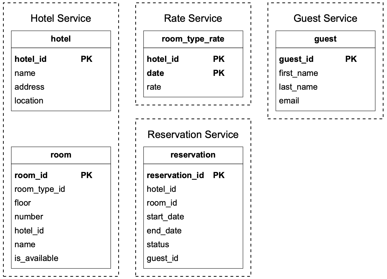Image represents a database schema design for a hotel reservation system, depicted using Entity-Relationship diagrams.  Four services are shown: 'Hotel Service,' 'Rate Service,' 'Guest Service,' and 'Reservation Service.' Each service contains one table.  'Hotel Service' has a `hotel` table with attributes `hotel_id` (primary key, PK), `name`, `address`, and `location`.  'Rate Service' has a `room_type_rate` table with attributes `hotel_id` (PK), `date` (PK), and `rate`. 'Guest Service' has a `guest` table with attributes `guest_id` (PK), `first_name`, `last_name`, and `email`. Finally, 'Reservation Service' has a `reservation` table with attributes `reservation_id` (PK), `hotel_id`, `room_id`, `start_date`, `end_date`, `status`, and `guest_id`.  The diagram illustrates a relational database structure where relationships between tables are implied through shared attribute names like `hotel_id`, `room_id`, and `guest_id`, suggesting foreign key relationships that would need to be explicitly defined in a real database implementation.  No explicit connections are drawn between the tables, but the shared attributes indicate the relationships.