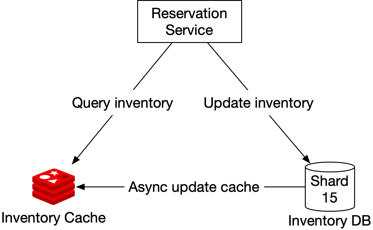 Image represents a simplified architecture diagram for a reservation service.  At the top, a 'Reservation Service' box acts as the central component.  This service branches into two functional boxes: 'Query inventory' and 'Update inventory.'  The 'Query inventory' box is connected to a stylized red database icon representing a cache layer.  The 'Update inventory' box connects to both an 'Async update cache' box and a database cylinder labeled 'Shard 15,' indicating a specific database shard.  The 'Async update cache' box suggests that updates to the cache are handled asynchronously, implying a non-blocking operation that doesn't impede the main reservation service's response time.  The overall flow shows that the reservation service queries inventory from the cache and updates inventory by writing to both the cache (asynchronously) and the persistent database (Shard 15).