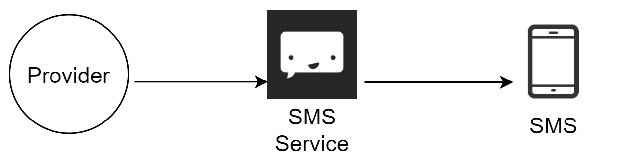 Image represents a simplified architecture for sending an SMS message. A circular node labeled 'Provider' represents the origin of the SMS message. A directed arrow connects the 'Provider' to a square node representing the 'SMS Service,' depicted with a stylized speech bubble icon and labeled 'SMS Service' below. This arrow indicates the flow of the SMS message data from the provider to the service. Finally, another directed arrow connects the 'SMS Service' node to a rectangular node representing a smartphone, labeled 'SMS' below. This arrow shows the delivery of the SMS message from the service to the recipient's mobile phone. The overall diagram illustrates a linear data flow from the message originator (Provider) through an intermediary SMS service to the final recipient (Smartphone).