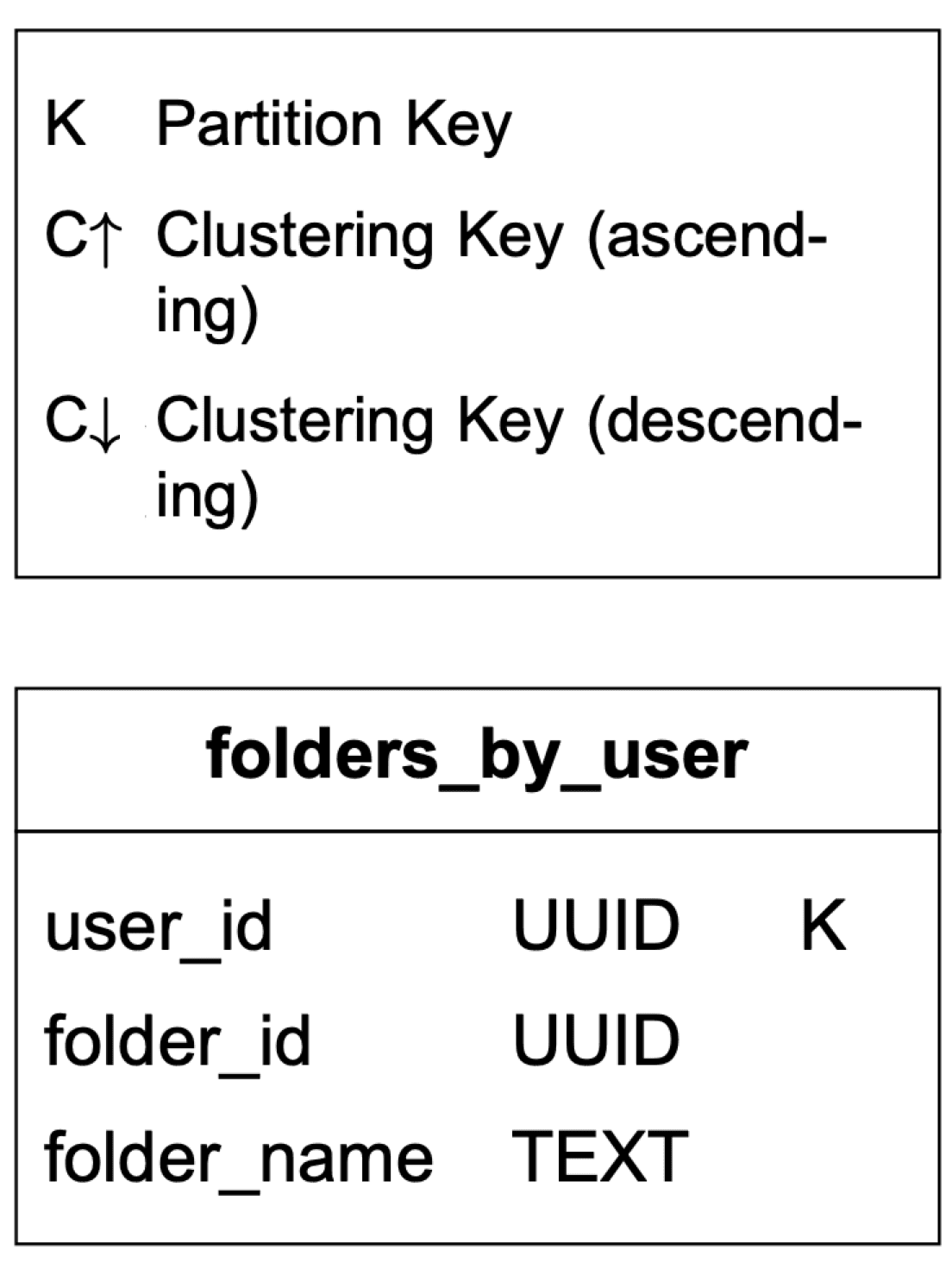 Image represents a schema design for a database table named 'folders_by_user'. The top box defines the key types: 'K' denotes the Partition Key, 'C↑' represents an ascending Clustering Key, and 'C↓' signifies a descending Clustering Key. These keys are used to organize and efficiently query data within the table. The bottom box details the table structure itself. It contains three columns: 'user_id' (of type UUID and serving as the Partition Key), 'folder_id' (also of type UUID), and 'folder_name' (of type TEXT). The 'K' label next to 'user_id' explicitly indicates it's the Partition Key. The absence of 'C↑' or 'C↓' next to other columns suggests they are not clustering keys in this design. The table is designed to store information about folders, associating each folder with a specific user using their respective UUIDs.
