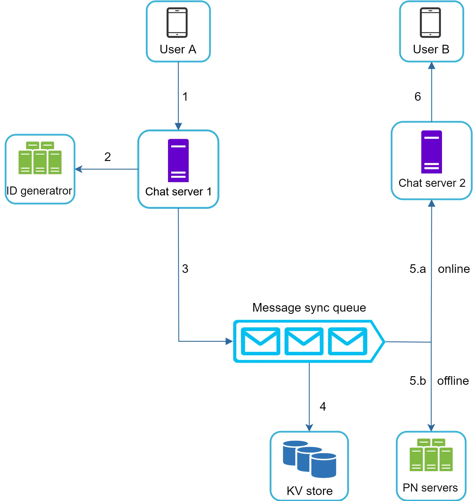 Image represents a simplified chat application architecture. Two users, User A and User B, represented by smartphone icons, interact with the system. User A (1) sends a message to Chat server 1, a purple database icon. Chat server 1 (2) requests a unique message ID from the ID generator (green database cluster icon). After receiving the ID, Chat server 1 (3) pushes the message to a Message sync queue (three envelope icons). The Message sync queue acts as a buffer, distributing messages to other components. The queue (4) sends the message to the KV store (blue database cluster icon) for persistent storage. User B (6) connects to Chat server 2 (another purple database icon). Chat server 2 receives messages from the Message sync queue via two paths: 5.a (online) for immediate delivery and 5.b (offline) for delivery when the user is offline, using PN servers (green database cluster icon) for offline message storage and delivery. The numbered arrows indicate the flow of information between components.