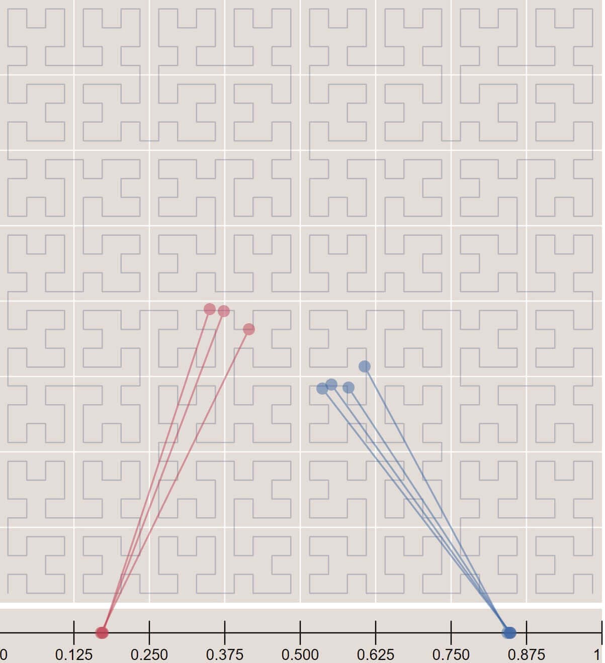 Image represents a visualization likely depicting a concept related to pathfinding or network routing within a constrained environment.  The background shows a grid overlaid with a repeating pattern of L-shaped pathways, suggesting a maze-like structure.  Two distinct sets of nodes and connecting lines are present. On the left, three reddish-pink nodes are connected to a single, larger node at the bottom-left corner (approximately coordinates 0.18, 0) via straight lines, representing potential paths.  On the right, four bluish-gray nodes are similarly connected to a single, larger node at the bottom-right corner (approximately coordinates 0.875, 0). The x-axis appears to represent a normalized distance or some other continuous variable, ranging from 0 to 1, with marked intervals. The y-axis is not explicitly labeled but implicitly represents the vertical position within the grid. The overall arrangement suggests a comparison of different paths or routes from two distinct starting points to a common destination, possibly illustrating efficiency or optimality within the given constraints of the maze-like grid.