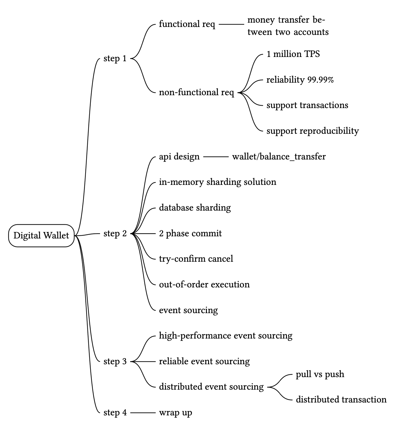Image represents a system design process for a Digital Wallet, broken down into four steps. The process begins with defining requirements: 'functional req' specifies the core functionality – 'money transfer between two accounts' with a target of '1 million TPS' – while 'non-functional req' outlines performance goals ('reliability 99.99%'), transaction support, and reproducibility. Step 1 connects these requirements to the overall design. Step 2 focuses on the API design ('wallet/balance_transfer') and database solutions, exploring options like 'in-memory sharding solution', 'database sharding', '2 phase commit', 'try-confirm cancel', and handling 'out-of-order execution' using 'event sourcing'. Step 3 delves into different event sourcing approaches, including 'high-performance event sourcing', 'reliable event sourcing', and 'distributed event sourcing', branching into considerations of 'pull vs push' and 'distributed transaction' mechanisms. Finally, step 4 concludes with a 'wrap up' phase, suggesting the completion of the design process. The entire diagram is a tree-like structure, with 'Digital Wallet' at the root, and each step branching into various design choices and considerations.