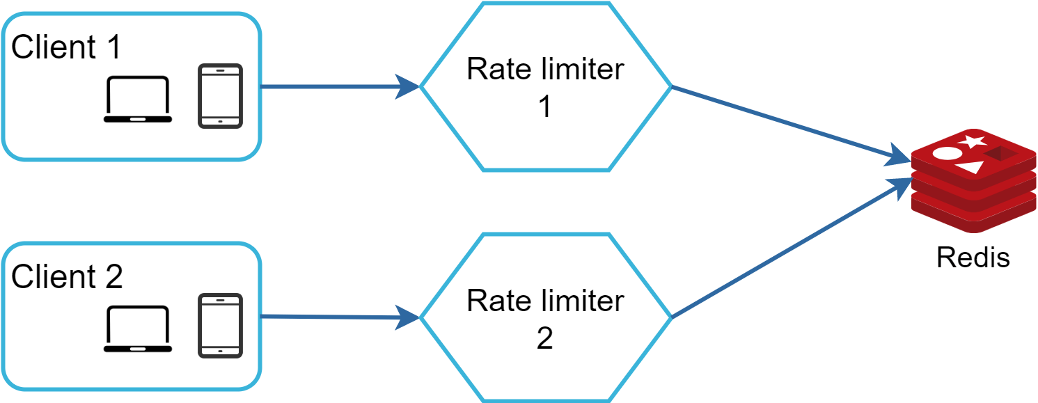 Image represents a system architecture diagram illustrating rate limiting using Redis.  Two clients, labeled 'Client 1' and 'Client 2,' each represented by icons of a laptop and a mobile phone within light-blue rectangular boxes, send requests. Each client's requests pass through a separate rate limiter, depicted as light-blue hexagons labeled 'Rate limiter 1' and 'Rate limiter 2' respectively.  Thick blue arrows indicate the flow of requests.  Both rate limiters then send information to a central Redis database, represented by a red, three-layered cube with geometric shapes on top, labeled 'Redis.'  The arrows show that both rate limiters send data to the same Redis instance.  The overall diagram shows a client-rate limiter-database architecture where the rate limiters manage the flow of requests from multiple clients to a shared Redis database, likely for managing request frequency and preventing abuse.