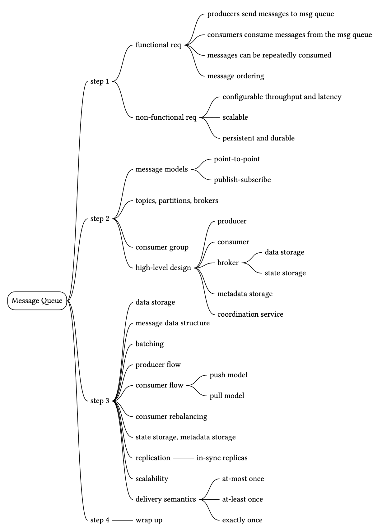 Image represents a hierarchical breakdown of designing a Message Queue system. The central element is 'Message Queue,' from which four numbered steps branch out. Step 1 details functional requirements (producers sending messages, consumers consuming them repeatedly, message ordering) and non-functional requirements (scalability, persistence, and configurable throughput/latency). Step 2 delves into high-level design, outlining message models (point-to-point and publish-subscribe), topics, partitions, brokers, producer and consumer roles, and data storage components (data storage, state storage, metadata storage, and a coordination service). Step 3 focuses on implementation details, including producer and consumer flows (push and pull models), consumer rebalancing, state and metadata storage replication (in-sync replicas), and scalability considerations. Finally, step 4 addresses delivery semantics (at-most-once, at-least-once, exactly-once) and a wrap-up phase. The entire diagram uses a tree-like structure, with each step branching into more specific aspects of the Message Queue design, illustrating a systematic approach to system design.
