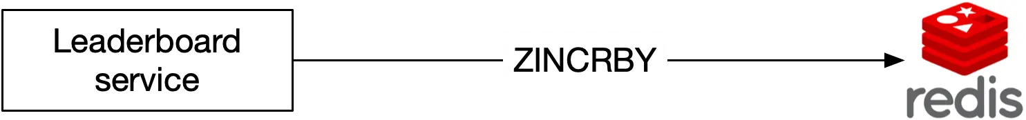 Image represents a simplified system architecture diagram for a leaderboard service. The diagram shows three main components arranged horizontally. On the left is a box labeled 'Leaderboard service,' representing the application responsible for managing and displaying leaderboard data. In the center is a box labeled 'ZINCRBY,' indicating the use of a Redis command for incrementing the score of a member in a sorted set, a data structure ideal for leaderboards. Finally, on the right is the Redis logo, signifying that the leaderboard data is stored in a Redis database. The arrangement implies that the Leaderboard service interacts with Redis using the ZINCRBY command, likely to update user scores on the leaderboard. There are no explicit arrows or lines to show data flow, but the implied interaction is that the Leaderboard service sends commands (like ZINCRBY) to Redis to manage the leaderboard data, and retrieves data from Redis to display the leaderboard.