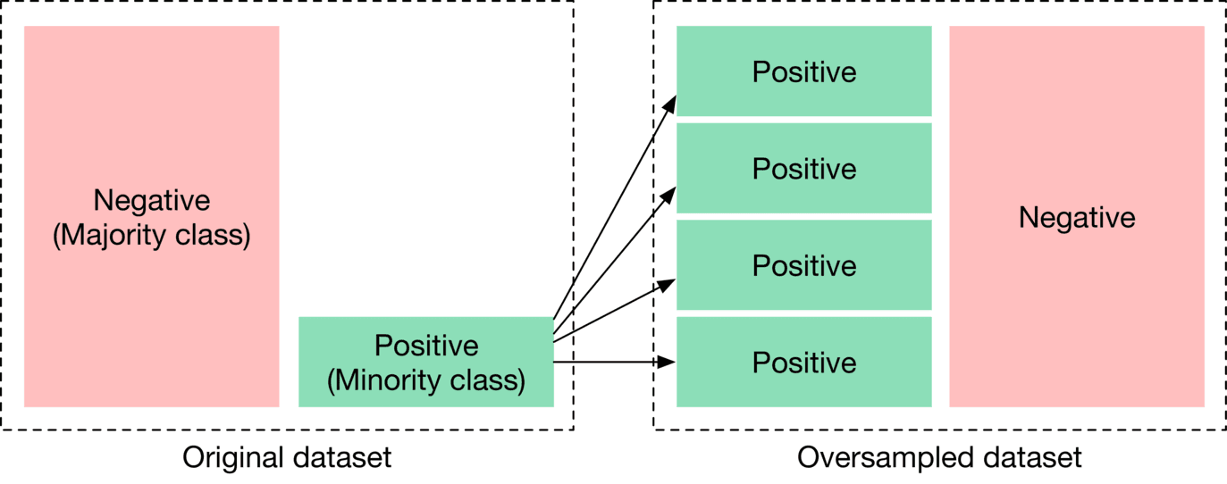 Image represents a visual depiction of oversampling in a machine learning dataset. The diagram shows two datasets: an 'Original dataset' and an 'Oversampled dataset'. The original dataset is divided into two rectangular areas representing the classes: a large, light-pink area labeled 'Negative (Majority class)' and a smaller, light-green area labeled 'Positive (Minority class)'. Arrows originate from the 'Positive (Minority class)' section and point to the 'Oversampled dataset'. This dataset is also divided into two rectangular areas, one light-pink labeled 'Negative' and a larger light-green area containing four stacked rectangles, each labeled 'Positive'. The arrows illustrate that the instances from the minority class ('Positive') in the original dataset have been replicated or augmented to increase their representation in the oversampled dataset, thereby balancing the class distribution and potentially improving the performance of a machine learning model trained on this balanced dataset.
