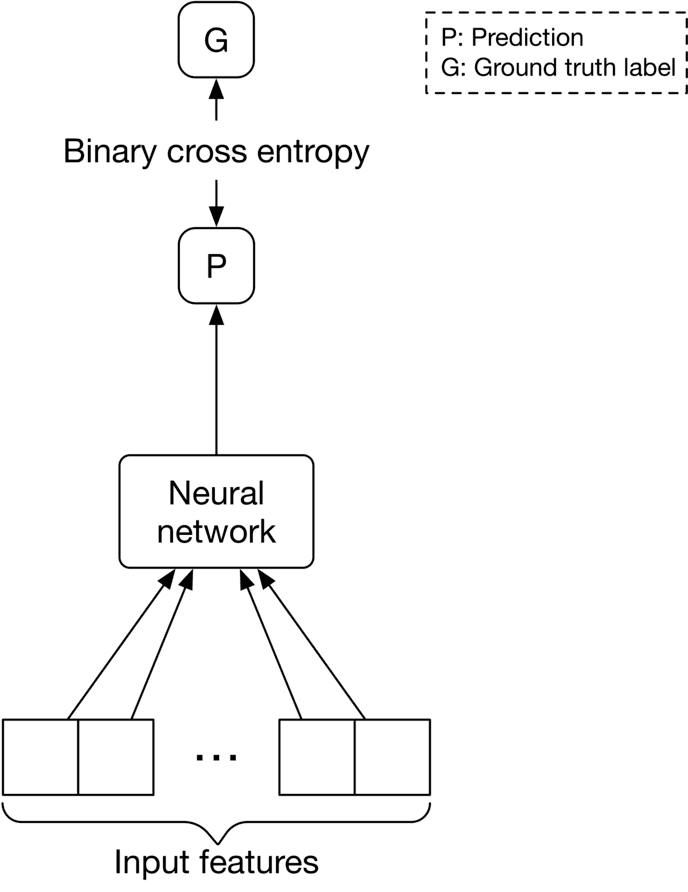 Image represents a simplified diagram of a binary classification neural network training process.  At the bottom, several rectangular boxes labeled 'Input features' represent the input data fed into the 'Neural network' box.  The neural network processes these features and produces a prediction, represented by the 'P' box. This prediction is then compared to the ground truth label, represented by the 'G' box, using 'Binary cross entropy' as the loss function. The result of this comparison (the loss) is used to update the weights within the neural network, ultimately aiming to minimize the difference between the prediction (P) and the ground truth (G).  The dashed box to the right clarifies that 'P' denotes the prediction and 'G' denotes the ground truth label.  Arrows indicate the flow of information: from input features to the neural network, from the neural network to the prediction (P), and from the prediction (P) and ground truth (G) to the binary cross entropy calculation, which then influences the neural network's weights (though this feedback loop isn't explicitly shown).